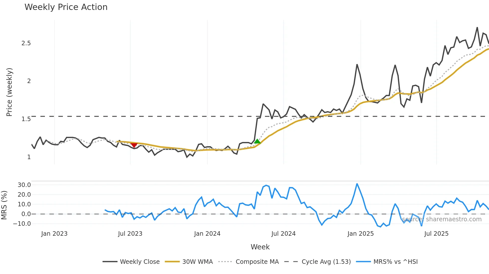 2283 weekly Price Action chart, closing 2025-11-03