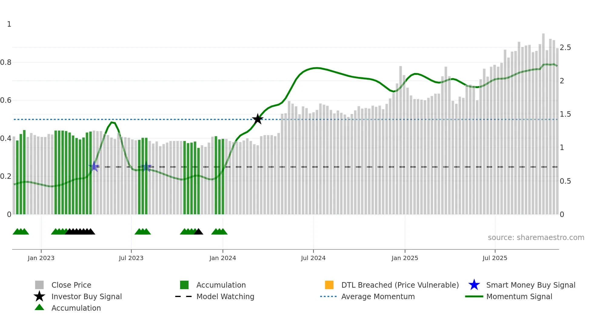 2283 weekly Smart Money chart