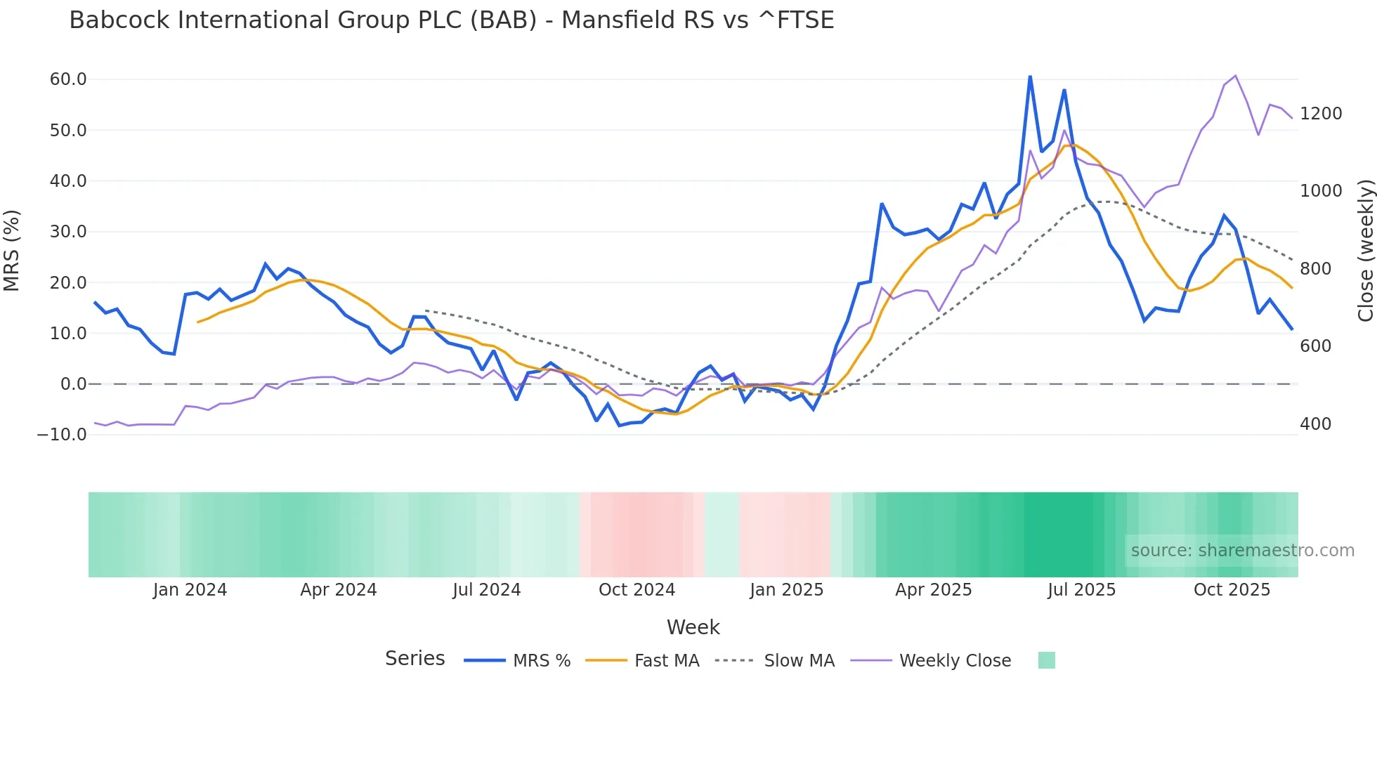 BAB Mansfield Relative Strength chart
