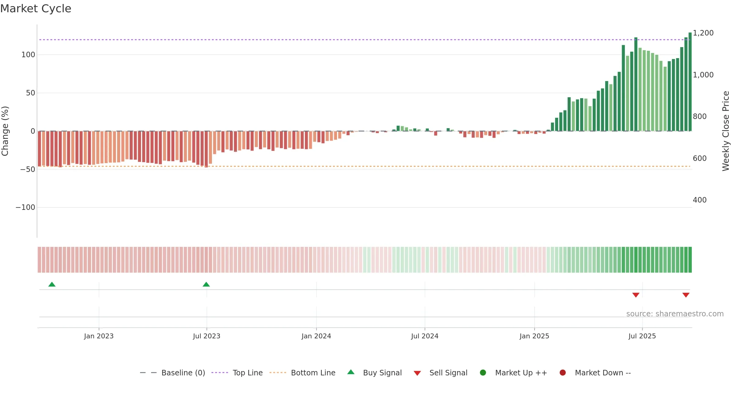 BAB weekly Market Cycle chart, closing 2025-09-19.