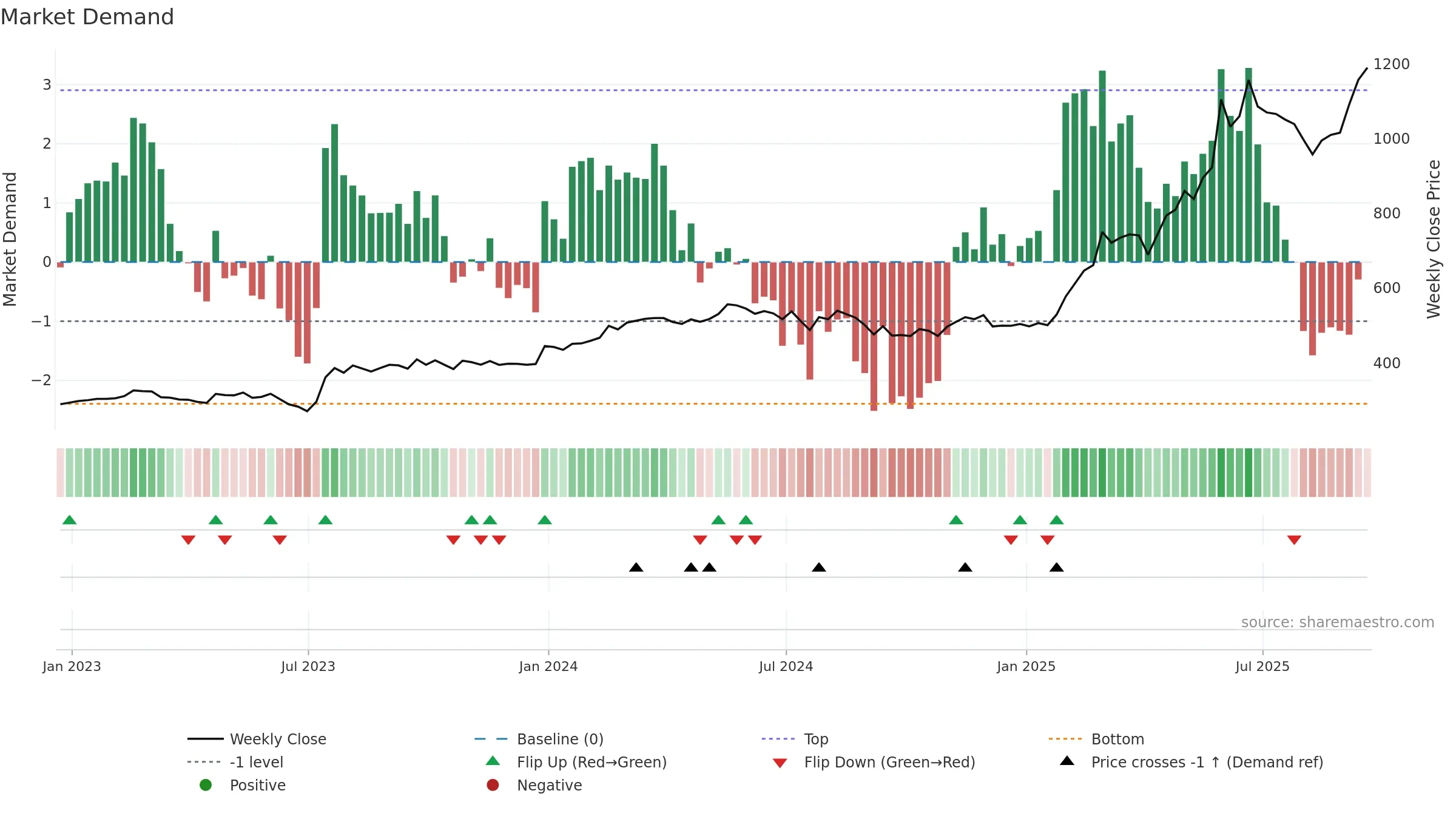 BAB weekly Market Demand chart, closing 2025-09-19.