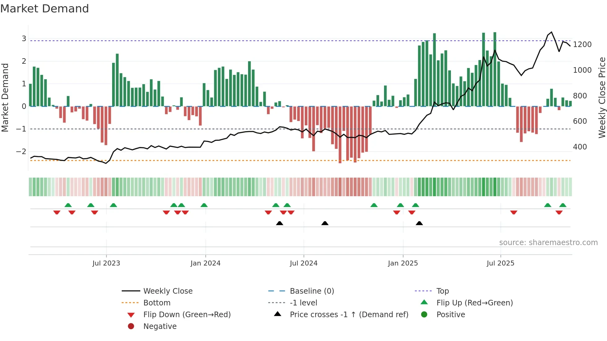 BAB weekly Market Demand chart