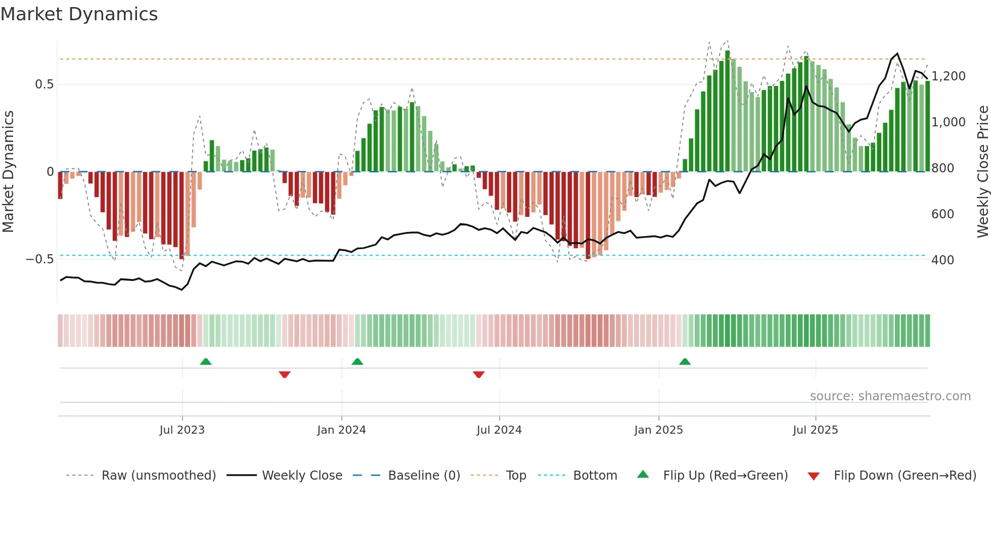 BAB weekly Market Dynamics chart