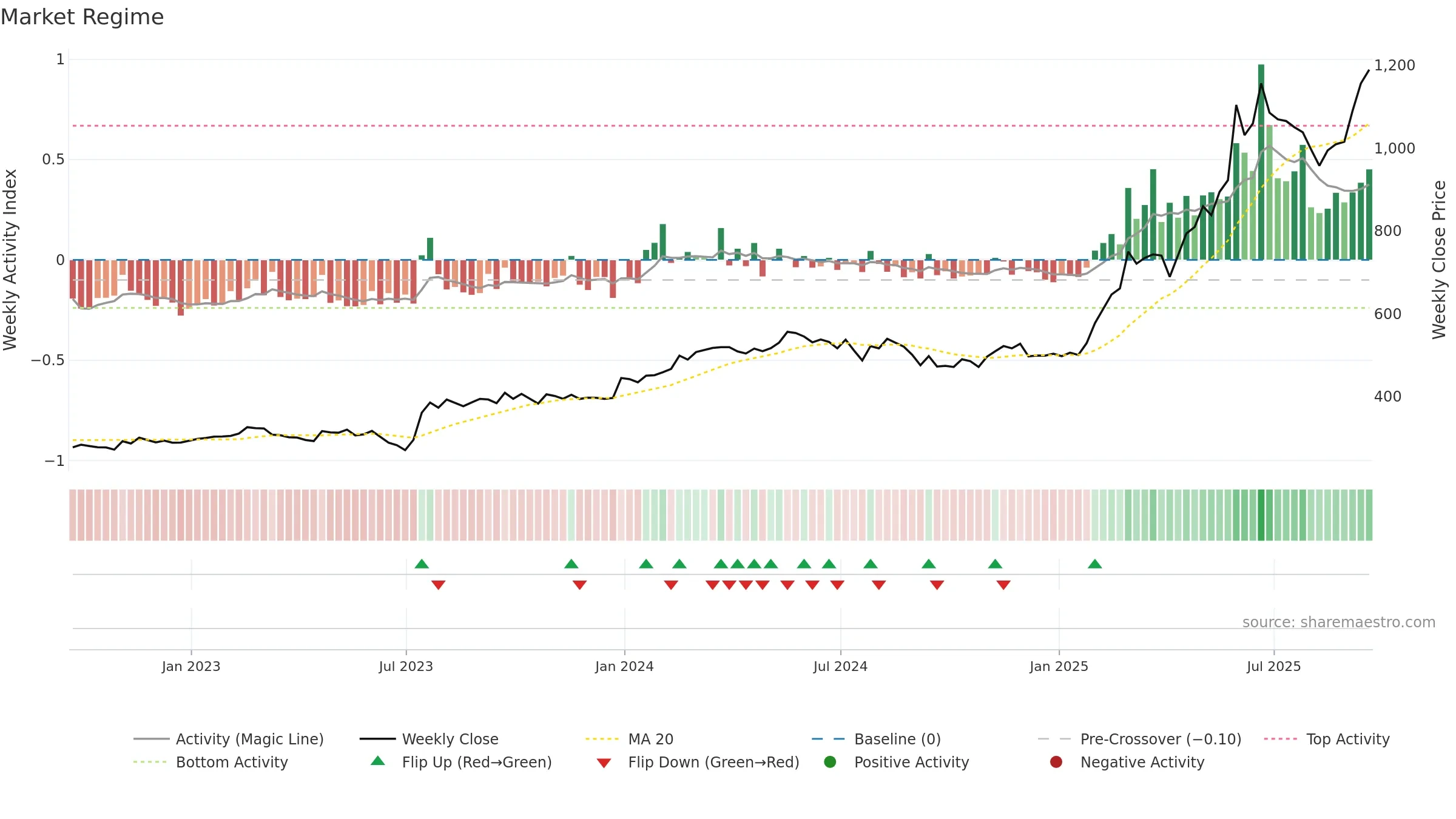 BAB weekly Market Snapshot chart, closing 2025-09-19.