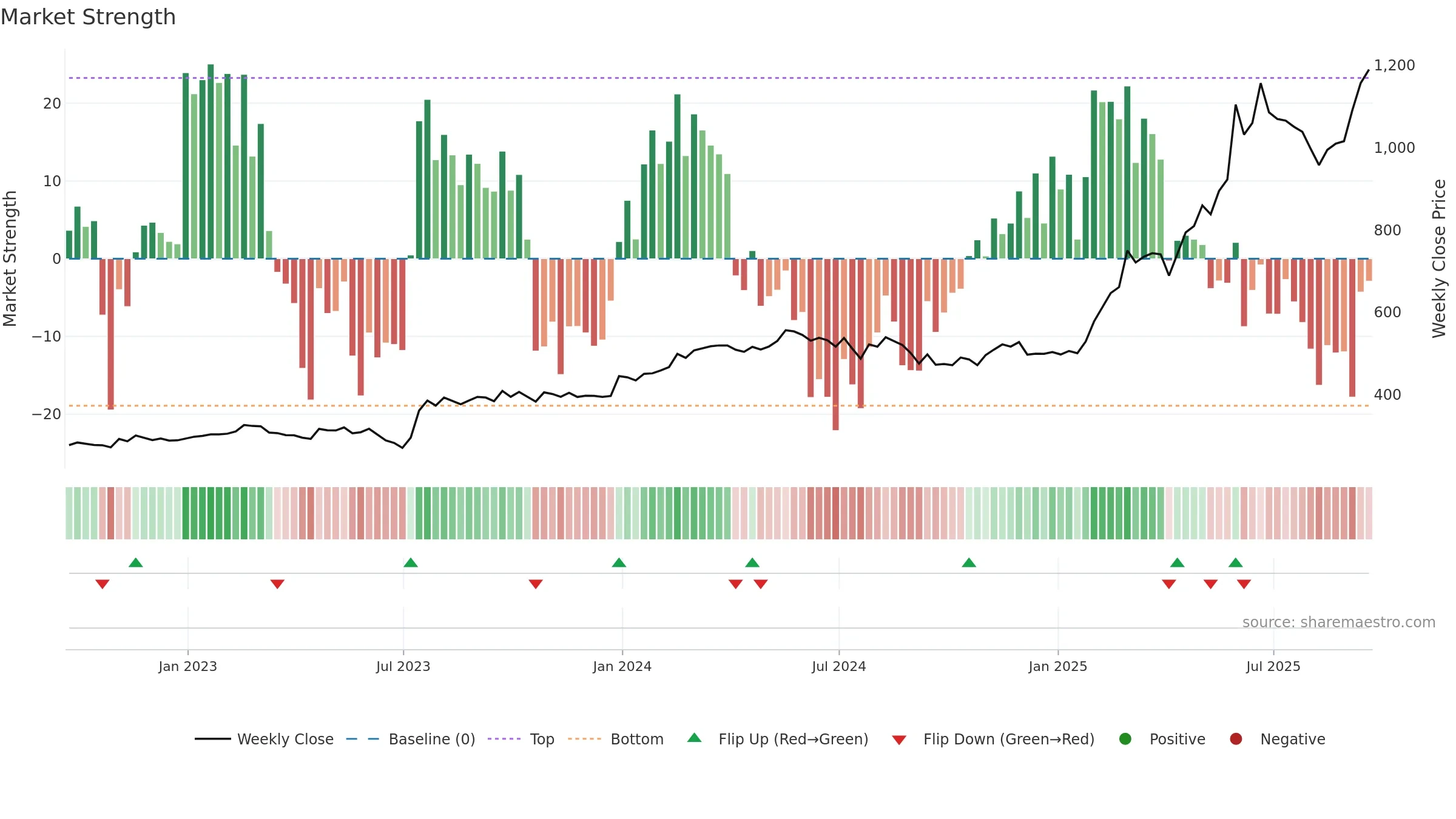 BAB weekly Market Strength chart, closing 2025-09-19.