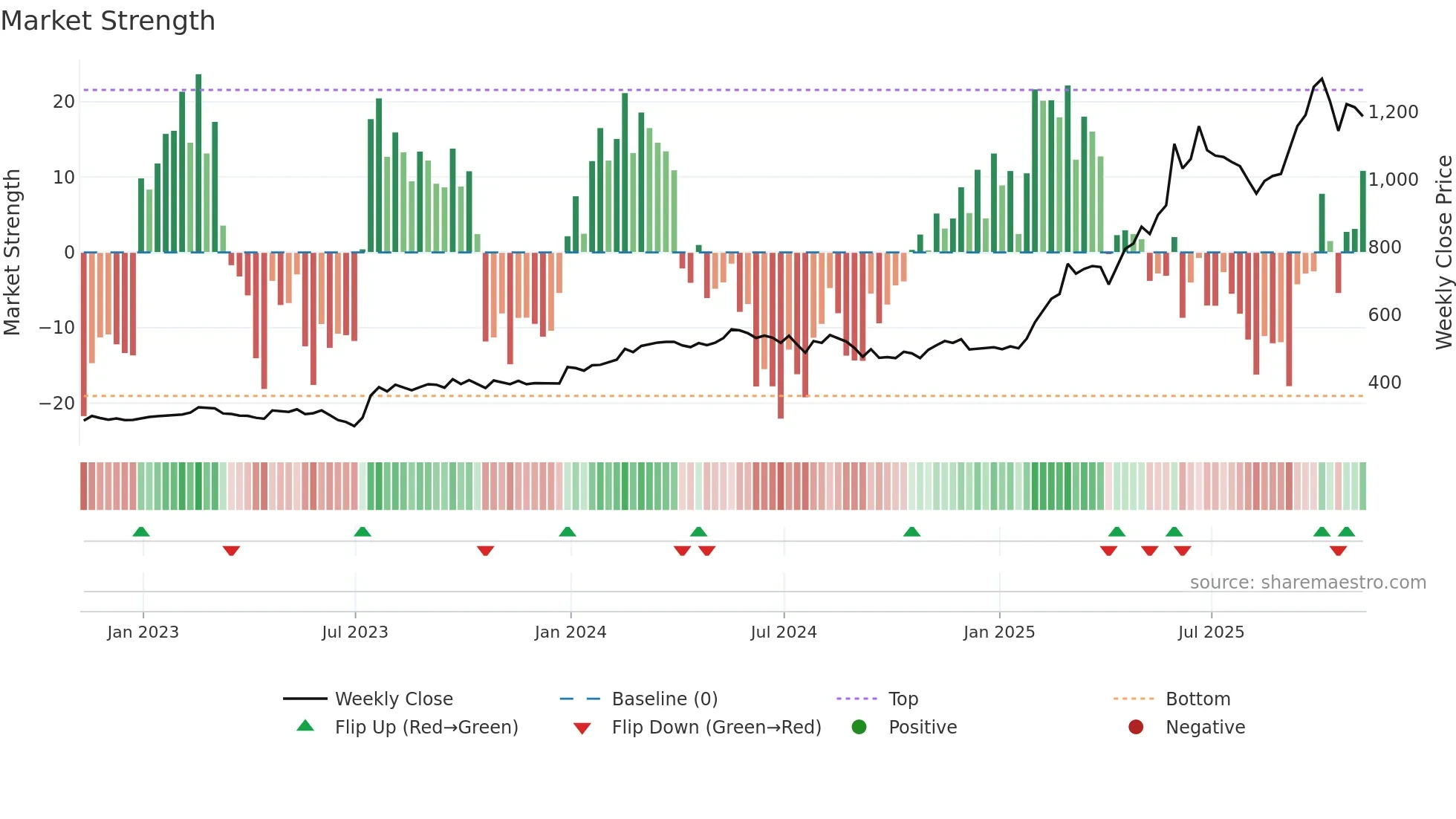 BAB weekly Market Strength chart