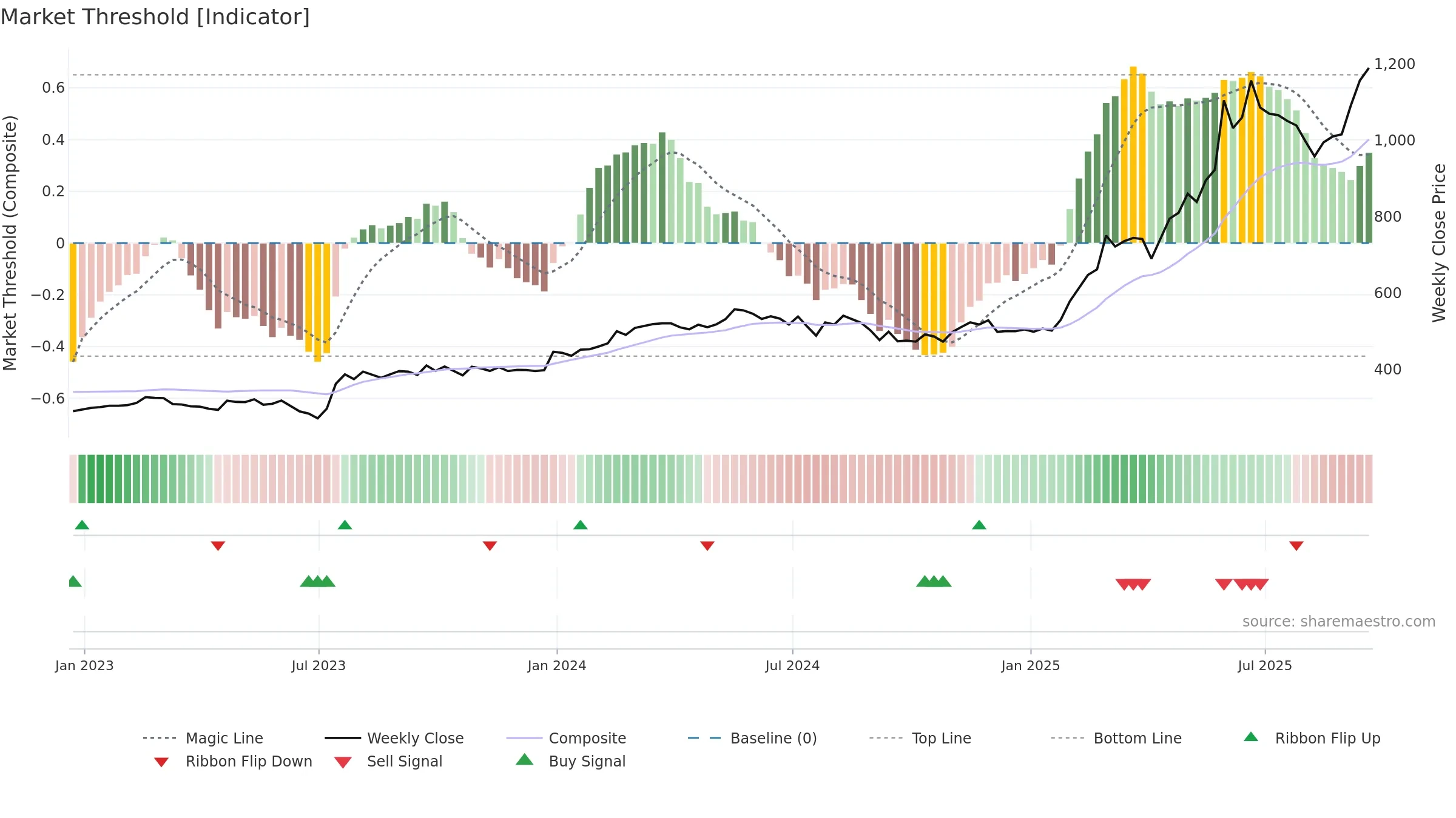 BAB weekly Market Threshold chart, closing 2025-09-19.