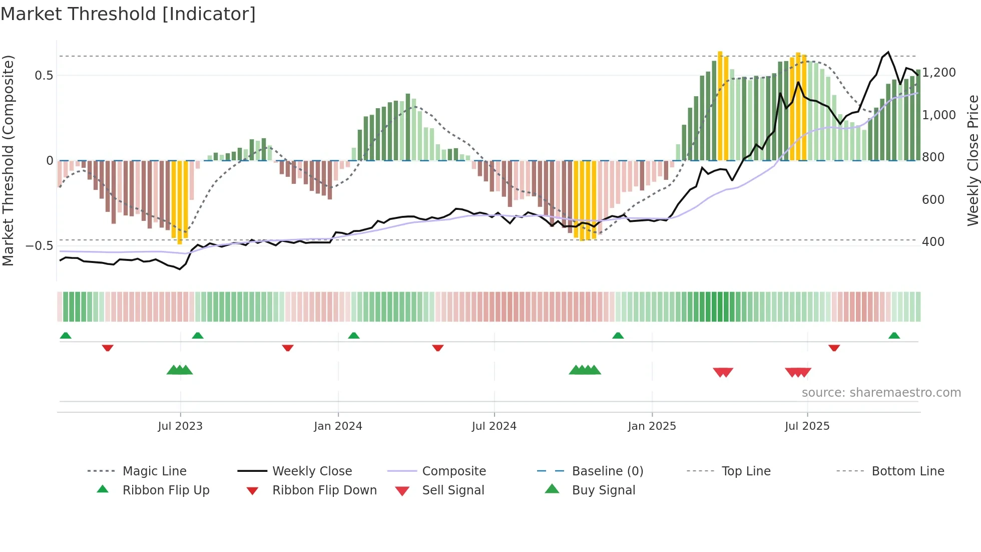 BAB weekly Market Threshold chart
