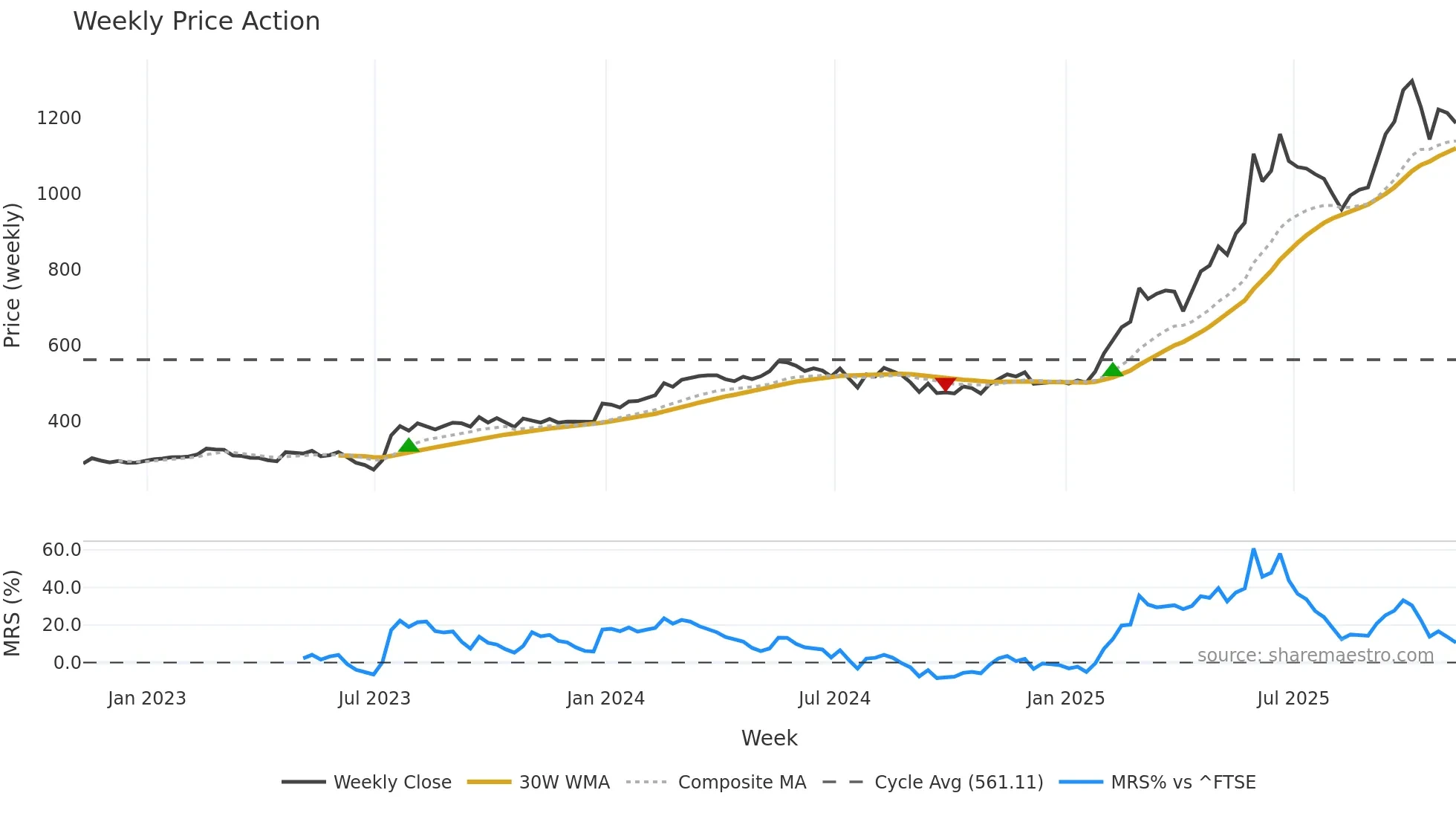 BAB weekly Price Action chart, closing 2025-11-07