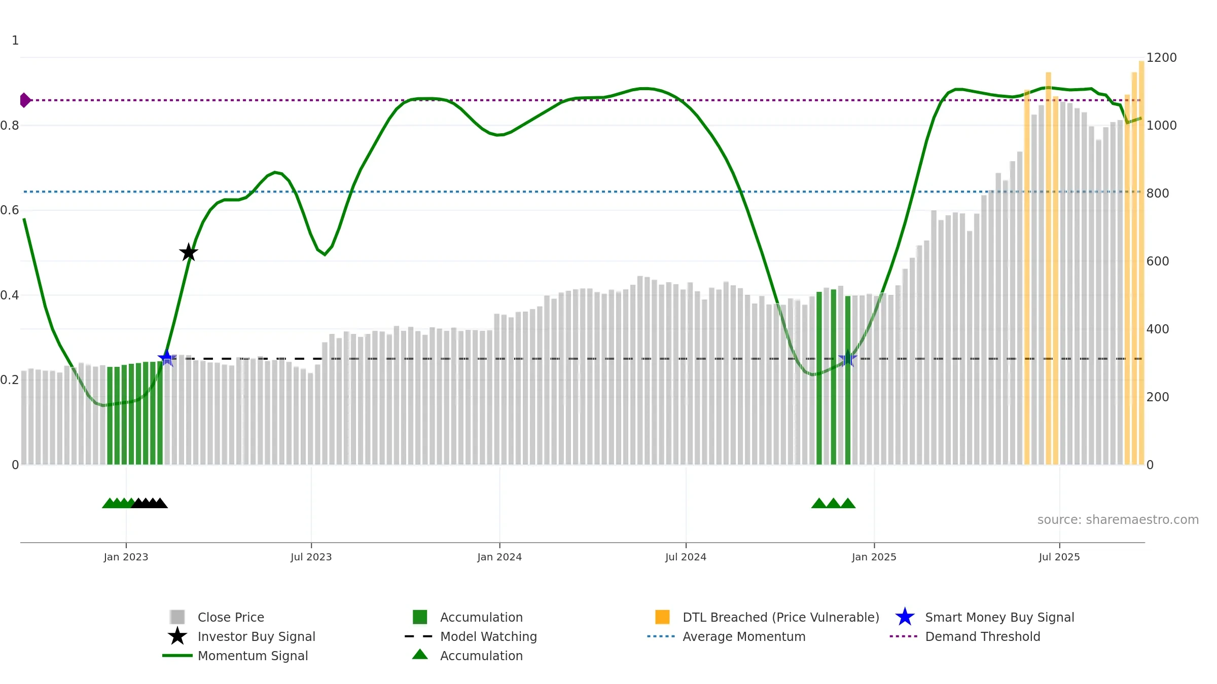 BAB weekly Smart Money chart, closing 2025-09-19.