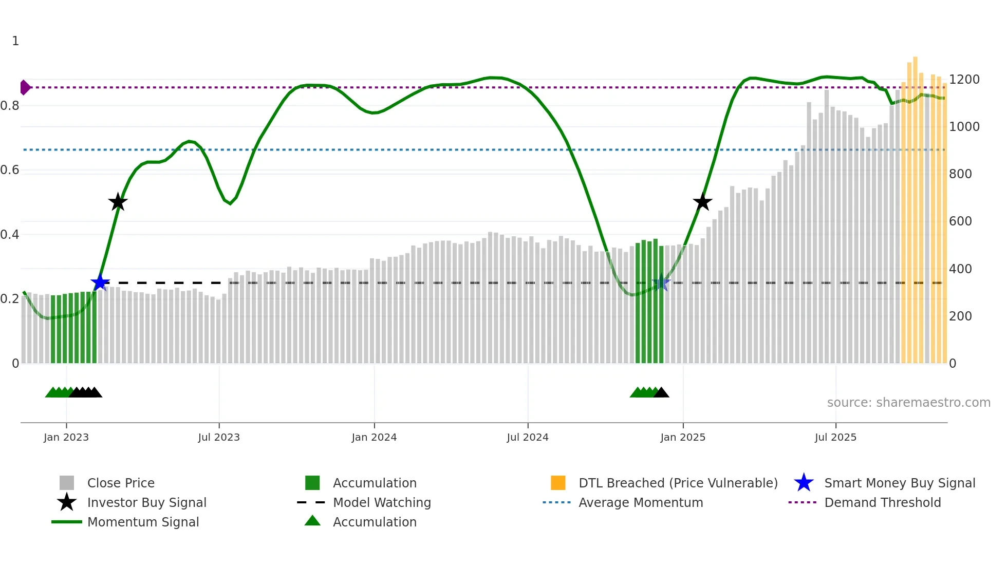 BAB weekly Smart Money chart