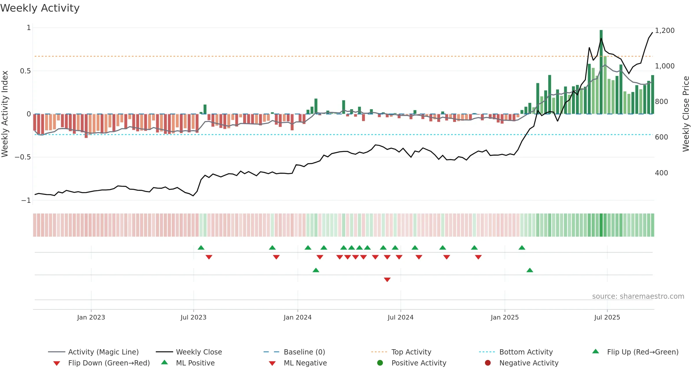 BAB weekly Activity chart, closing 2025-09-19.