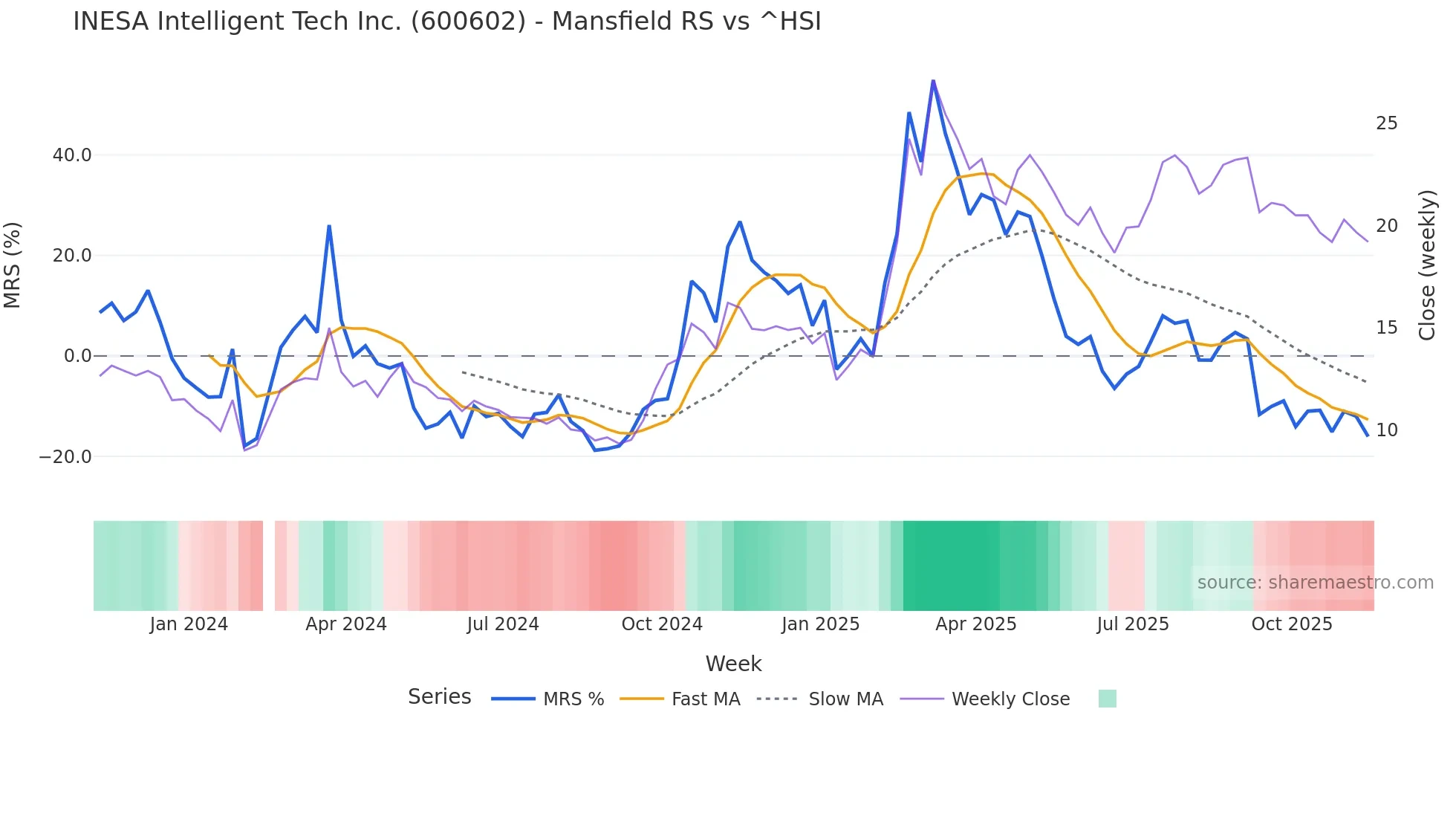 600602 Mansfield Relative Strength chart