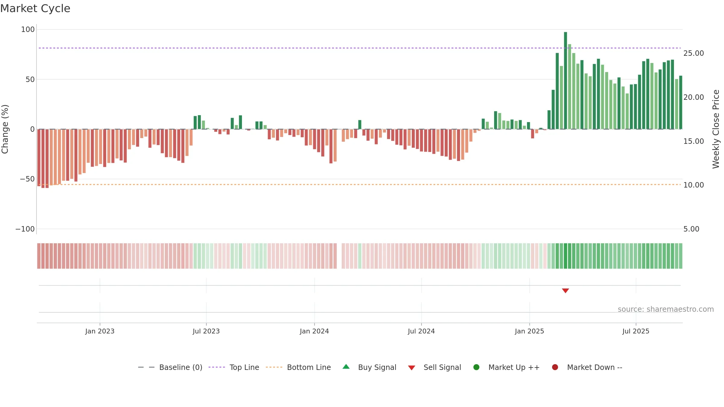 600602 weekly Market Cycle chart, closing 2025-09-15.