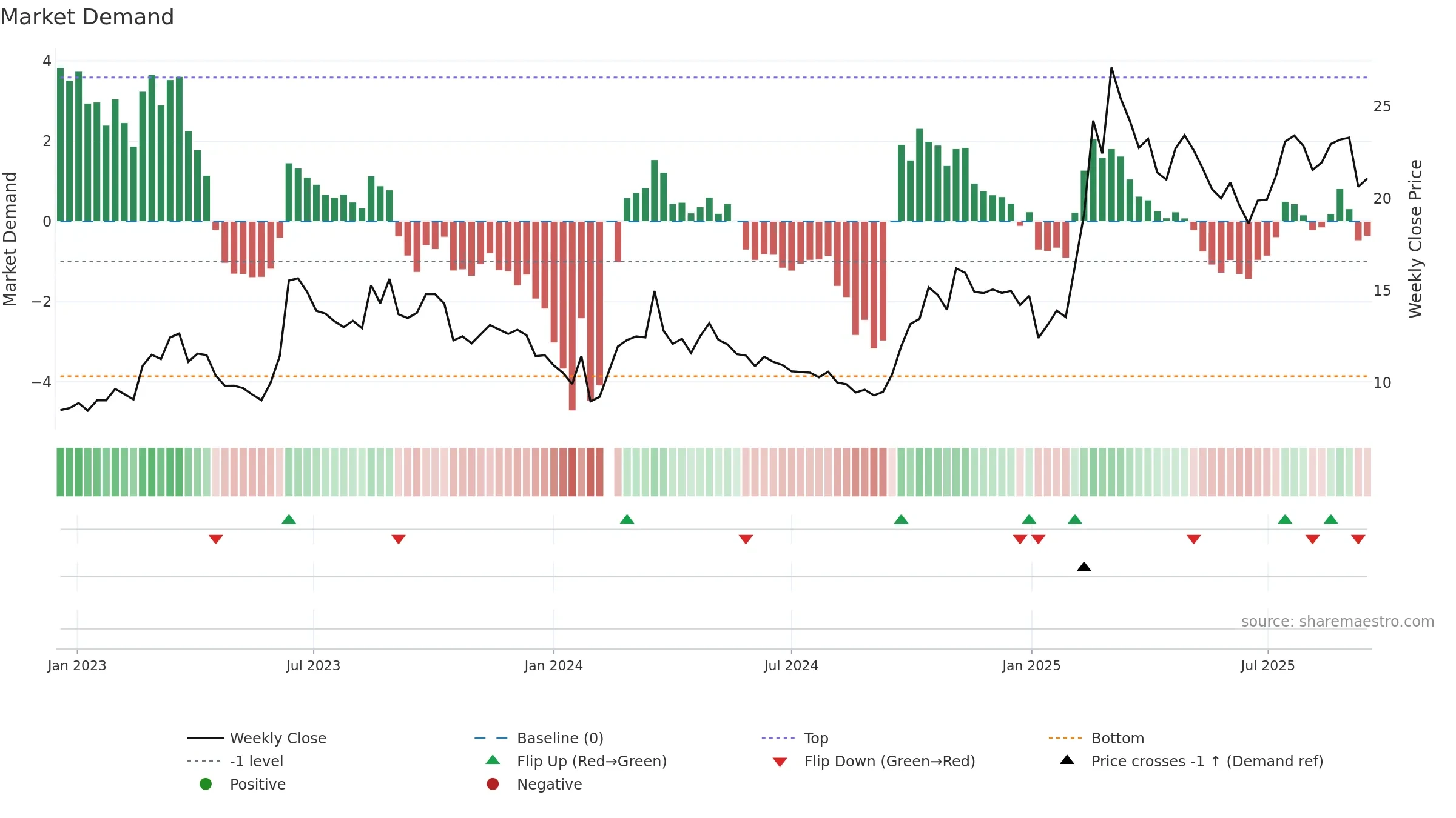 600602 weekly Market Demand chart, closing 2025-09-15.
