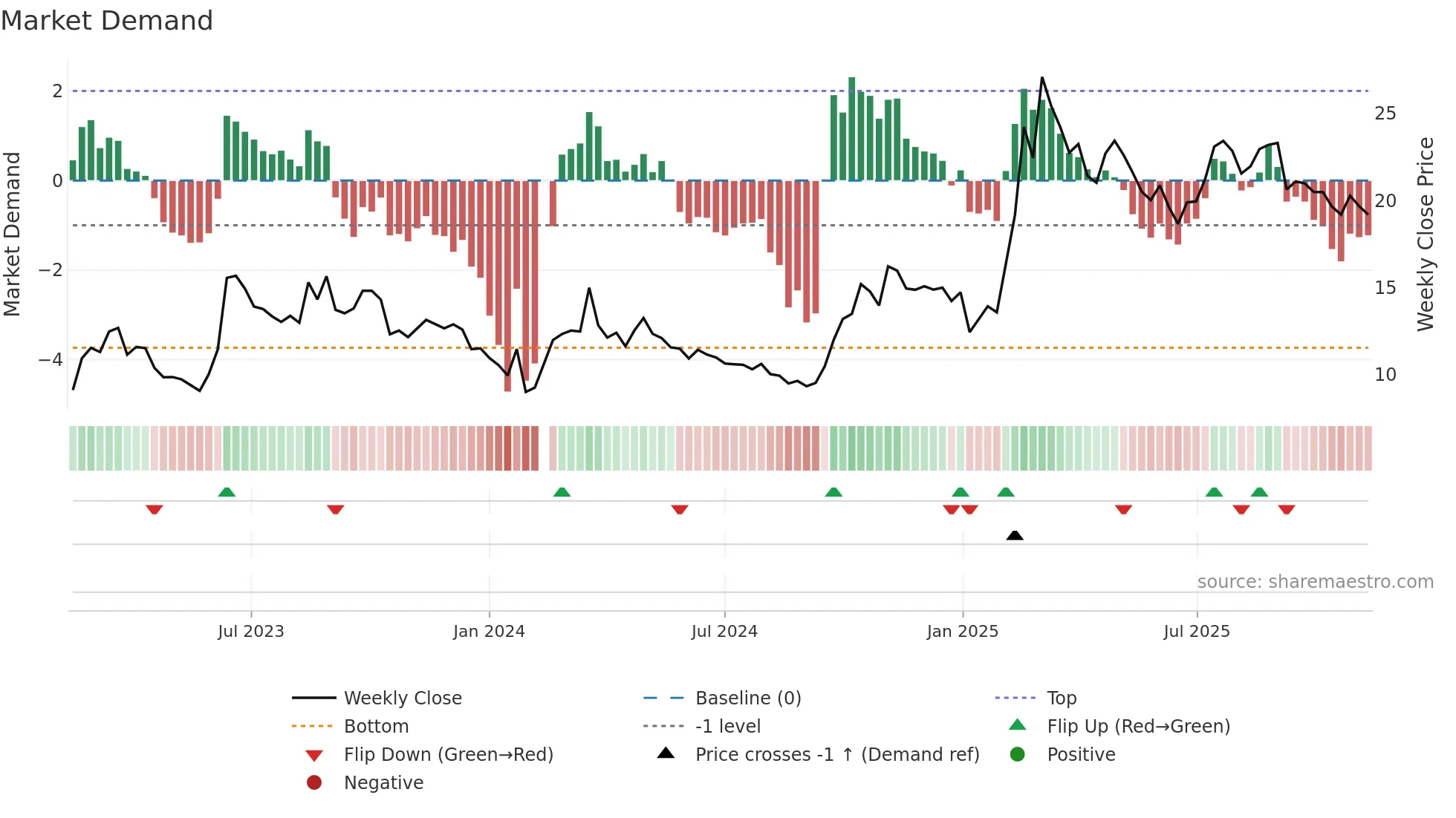 600602 weekly Market Demand chart
