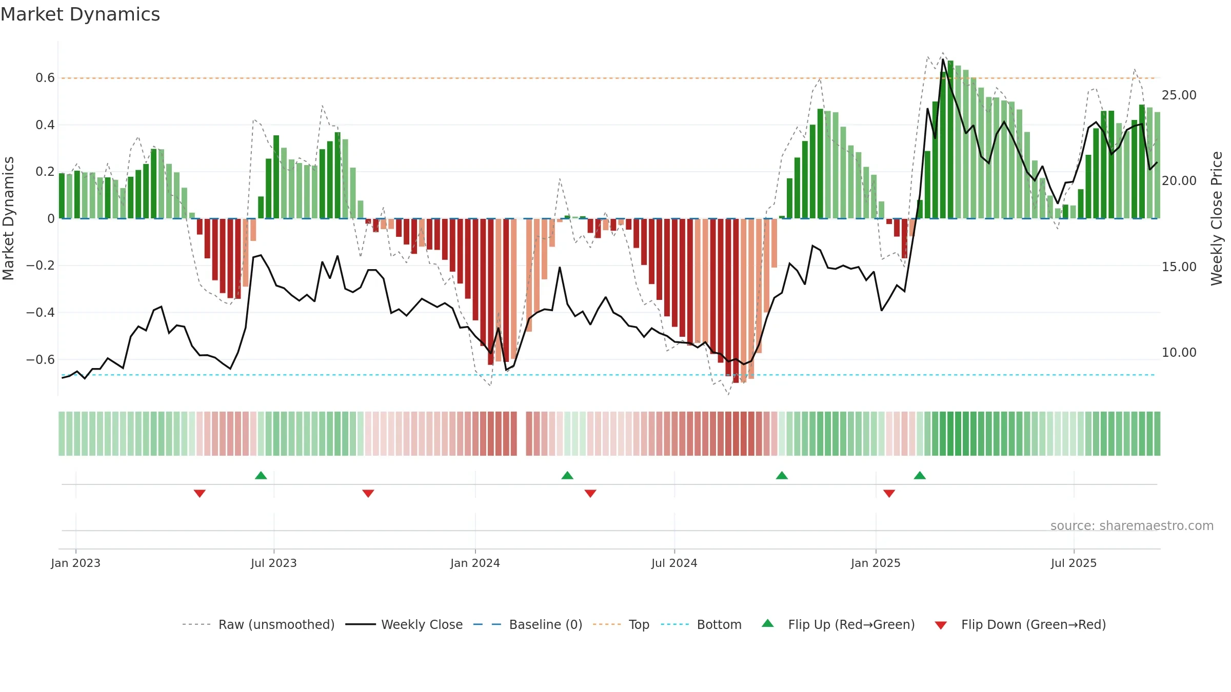 600602 weekly Market Dynamics chart, closing 2025-09-15.