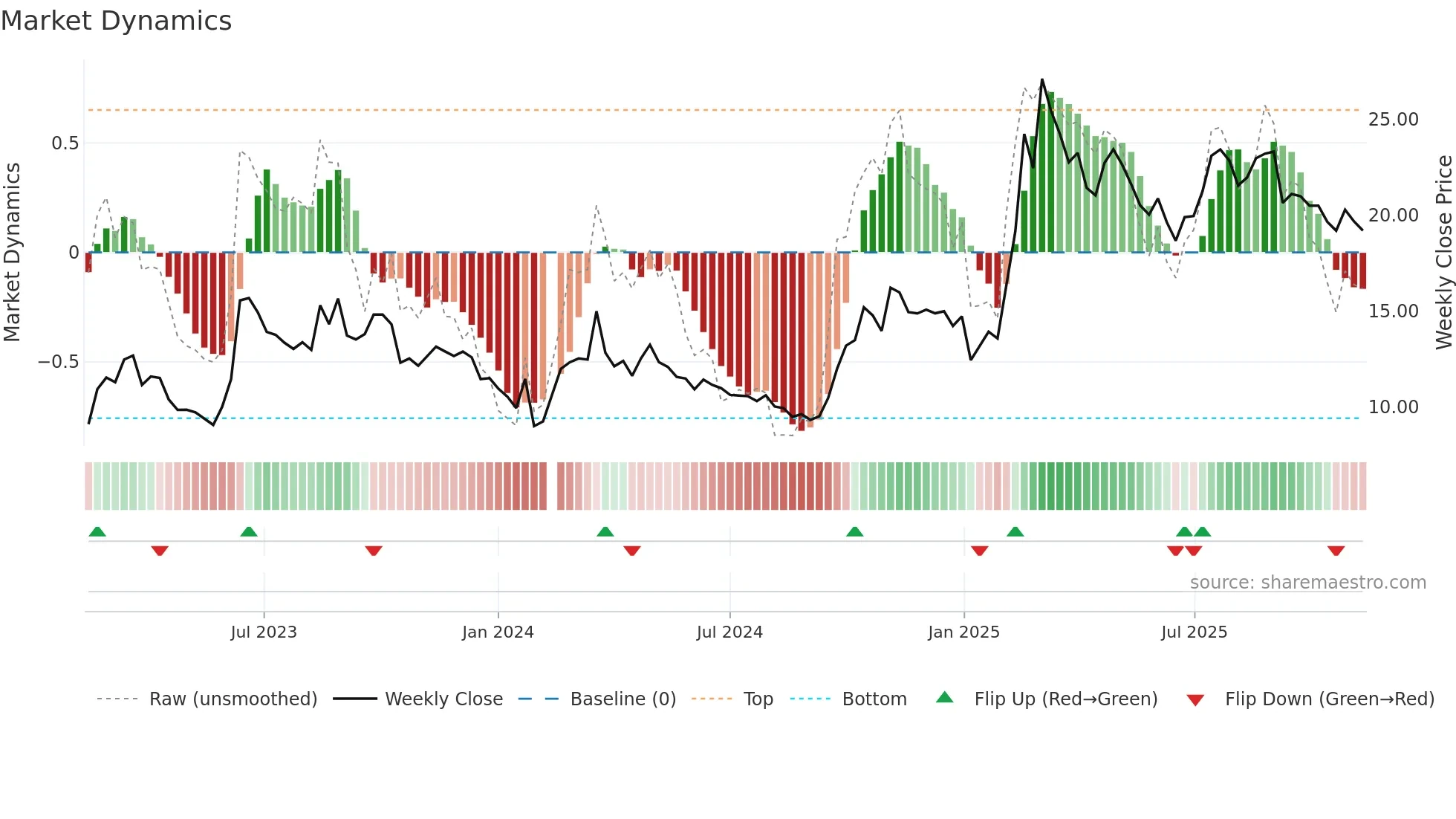 600602 weekly Market Dynamics chart
