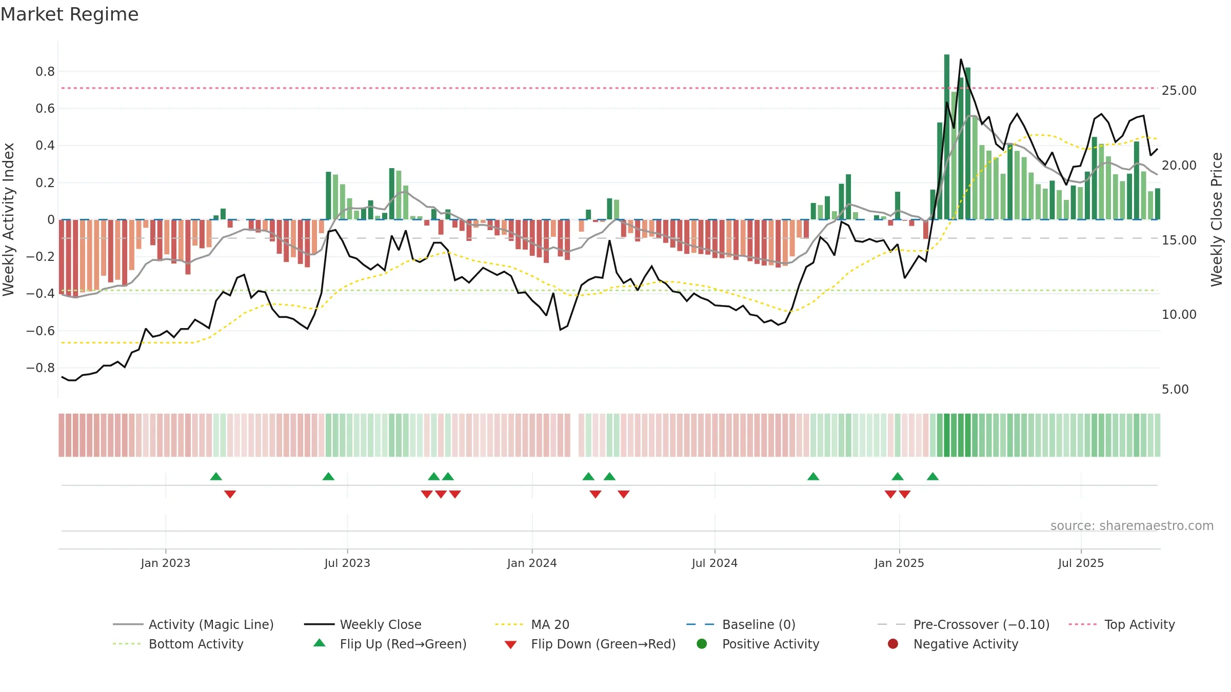 600602 weekly Market Snapshot chart, closing 2025-09-15.