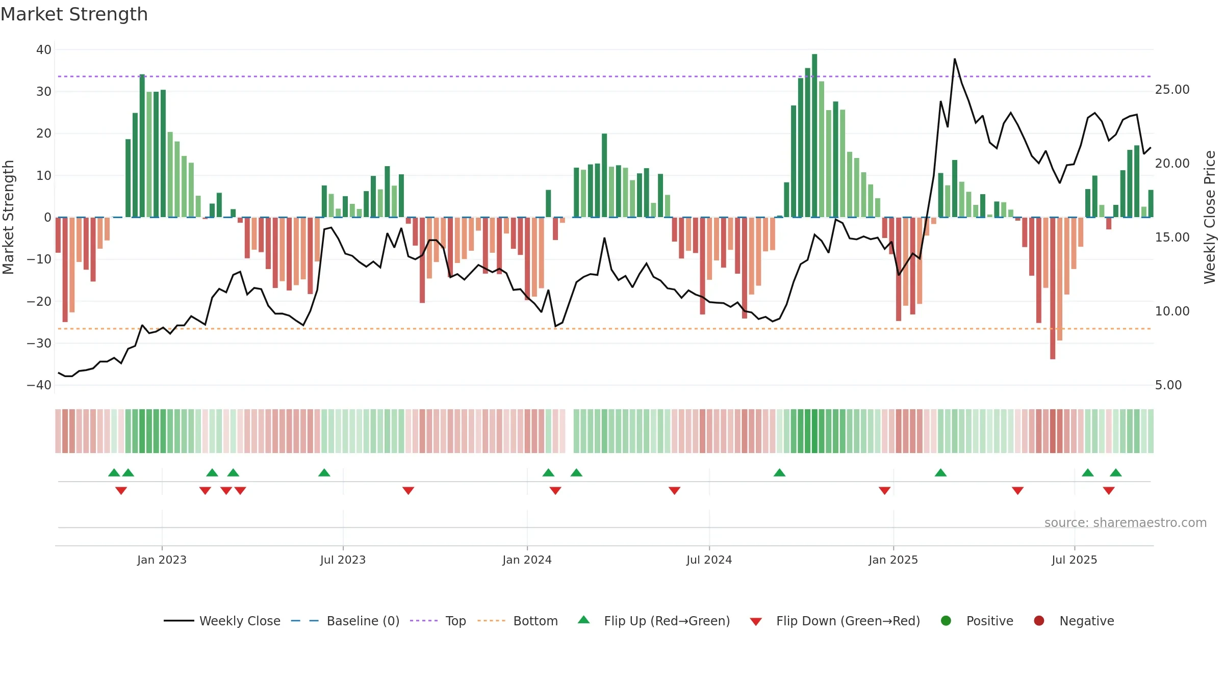 600602 weekly Market Strength chart, closing 2025-09-15.