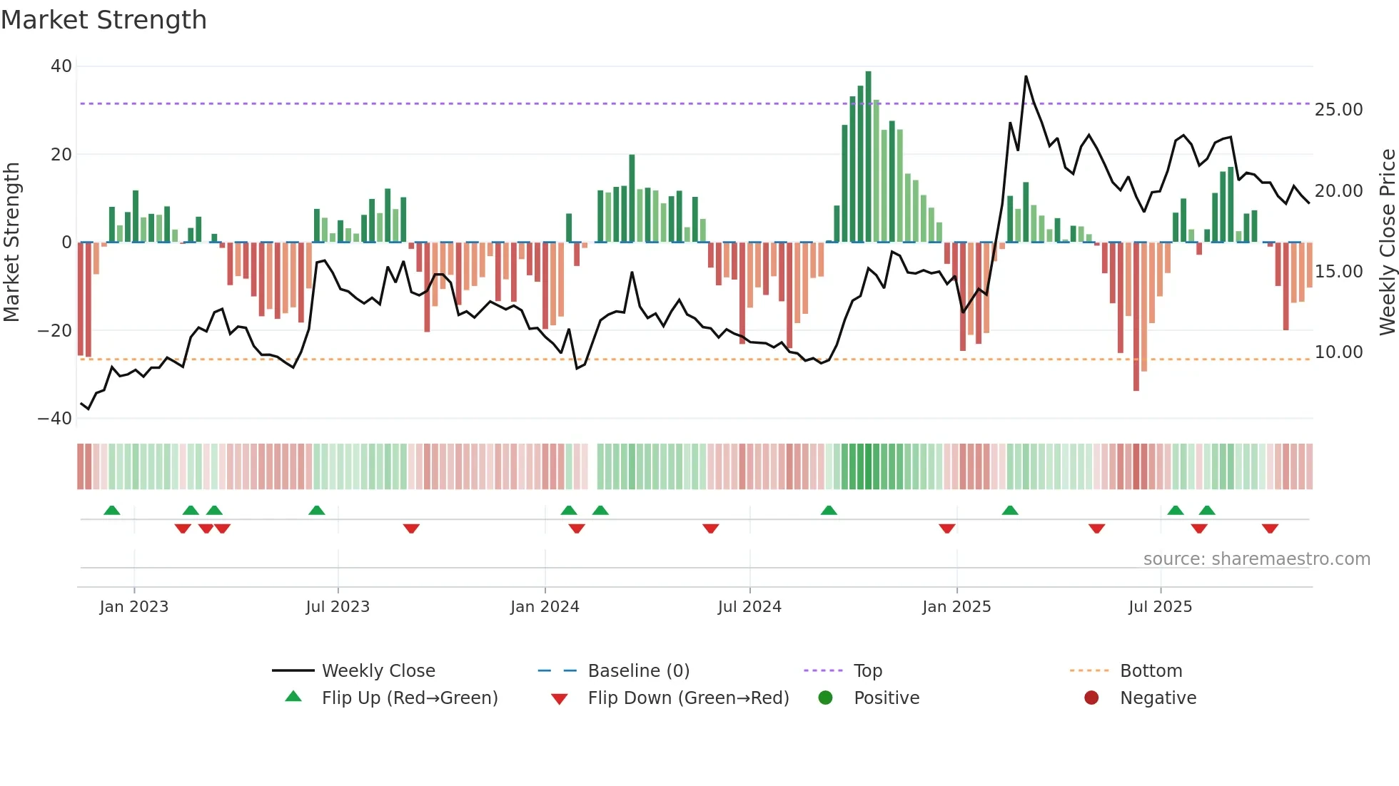 600602 weekly Market Strength chart