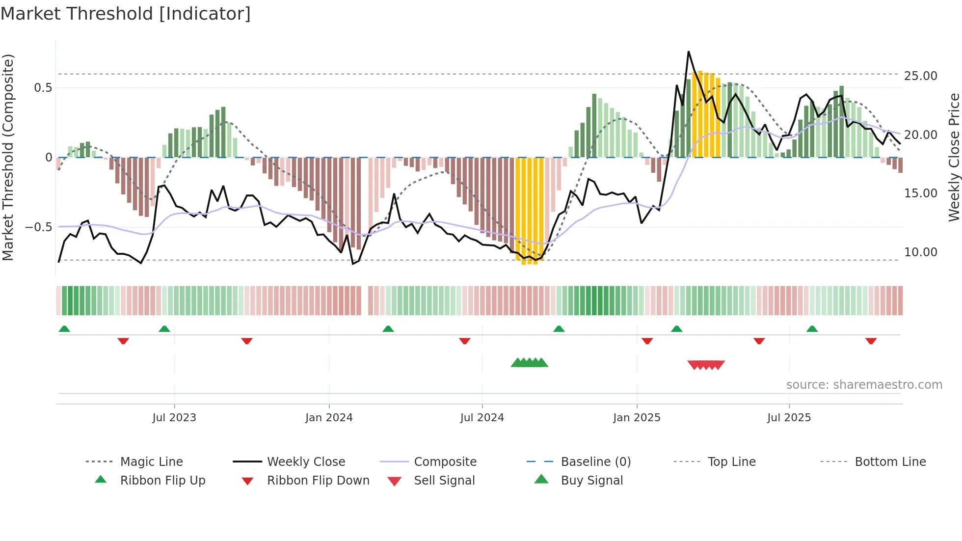 600602 weekly Market Threshold chart