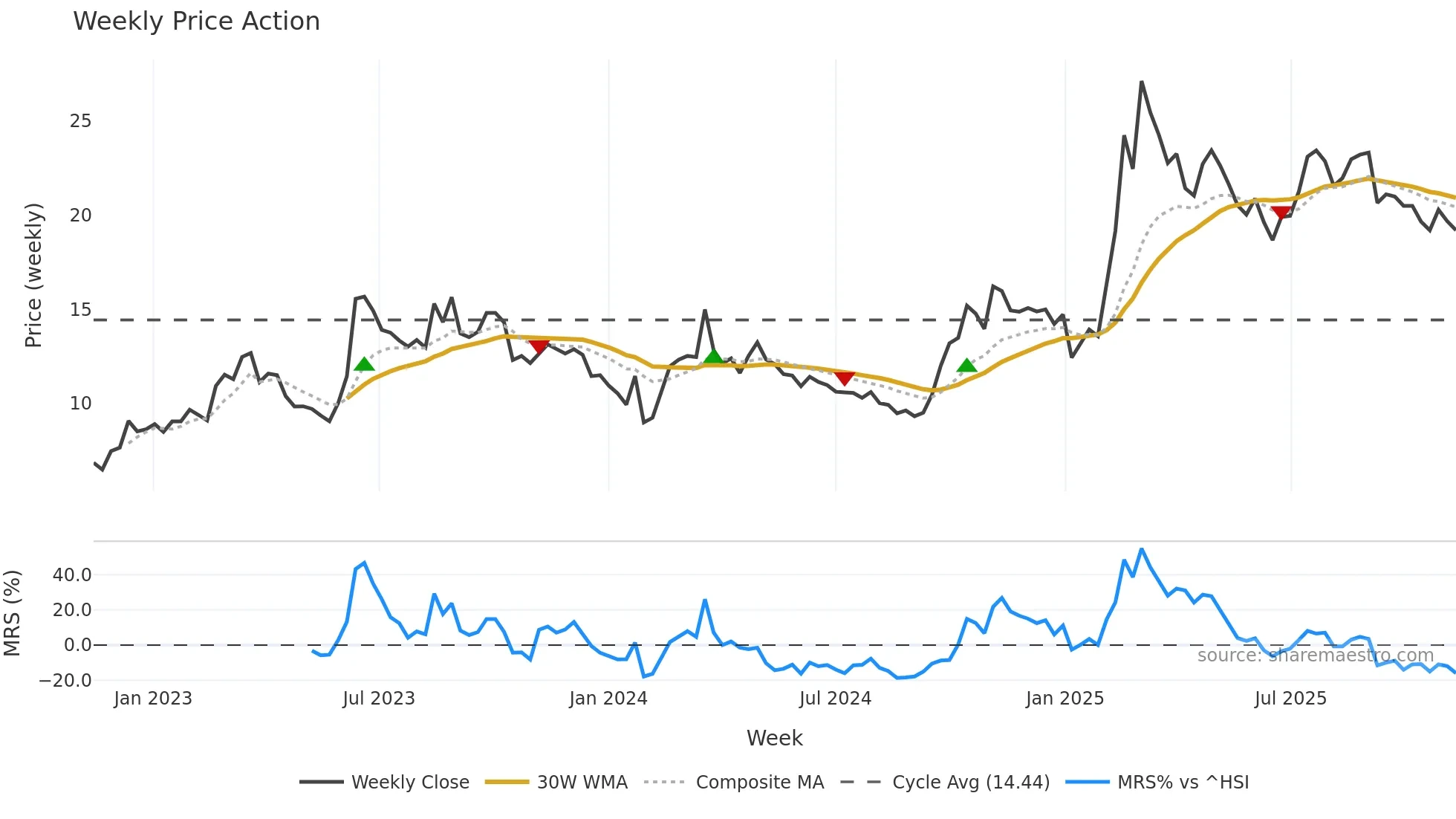 600602 weekly Price Action chart, closing 2025-11-10