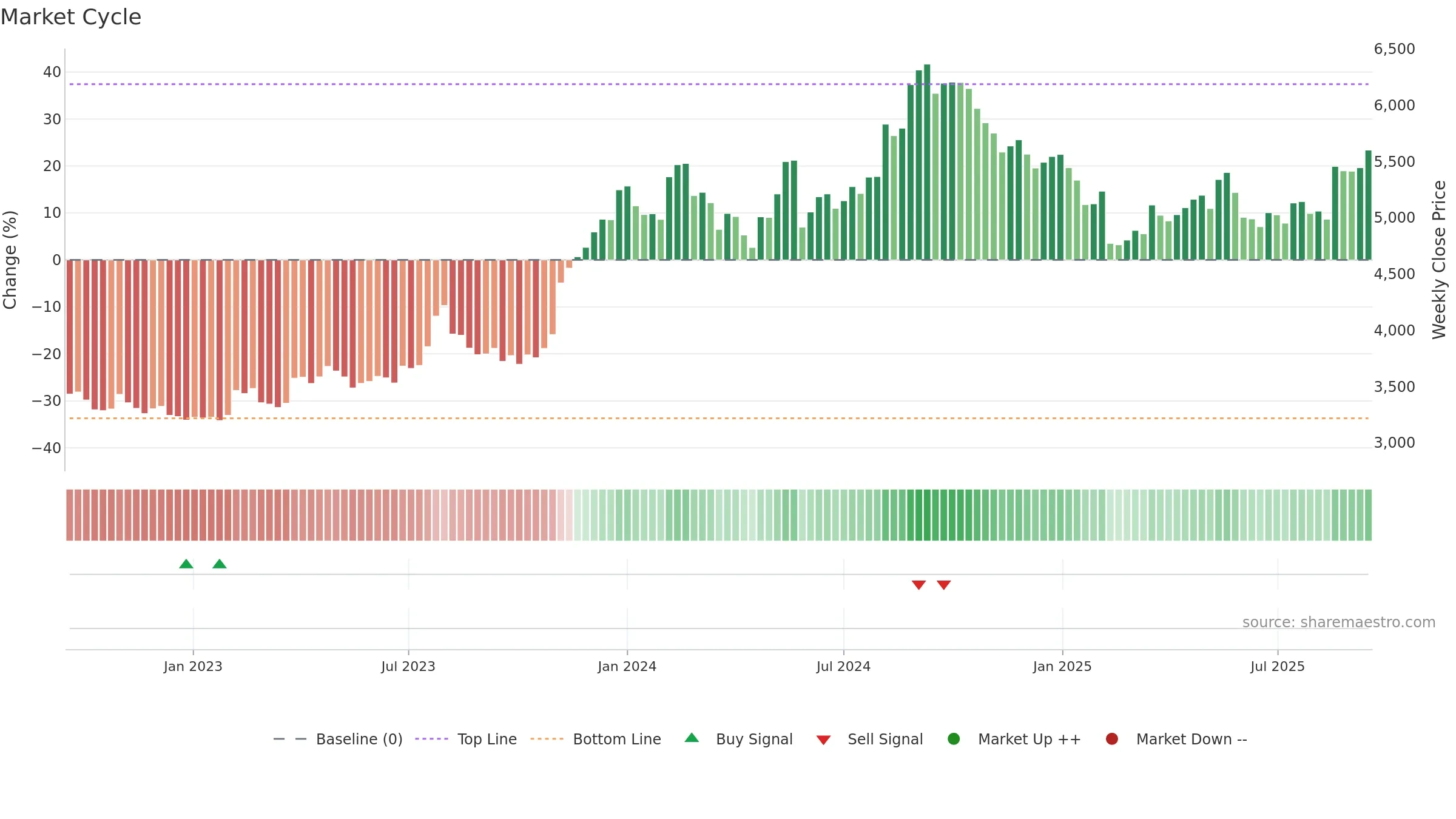 ALKEM weekly Market Cycle chart, closing 2025-09-15.