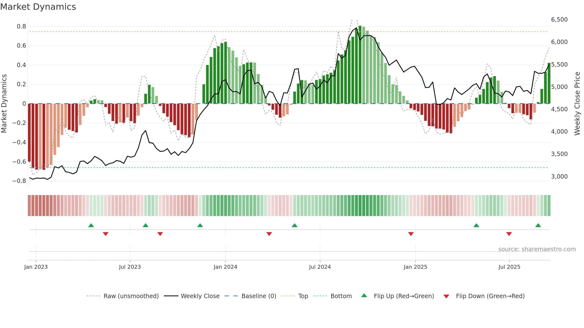 ALKEM weekly Market Dynamics chart, closing 2025-09-15.