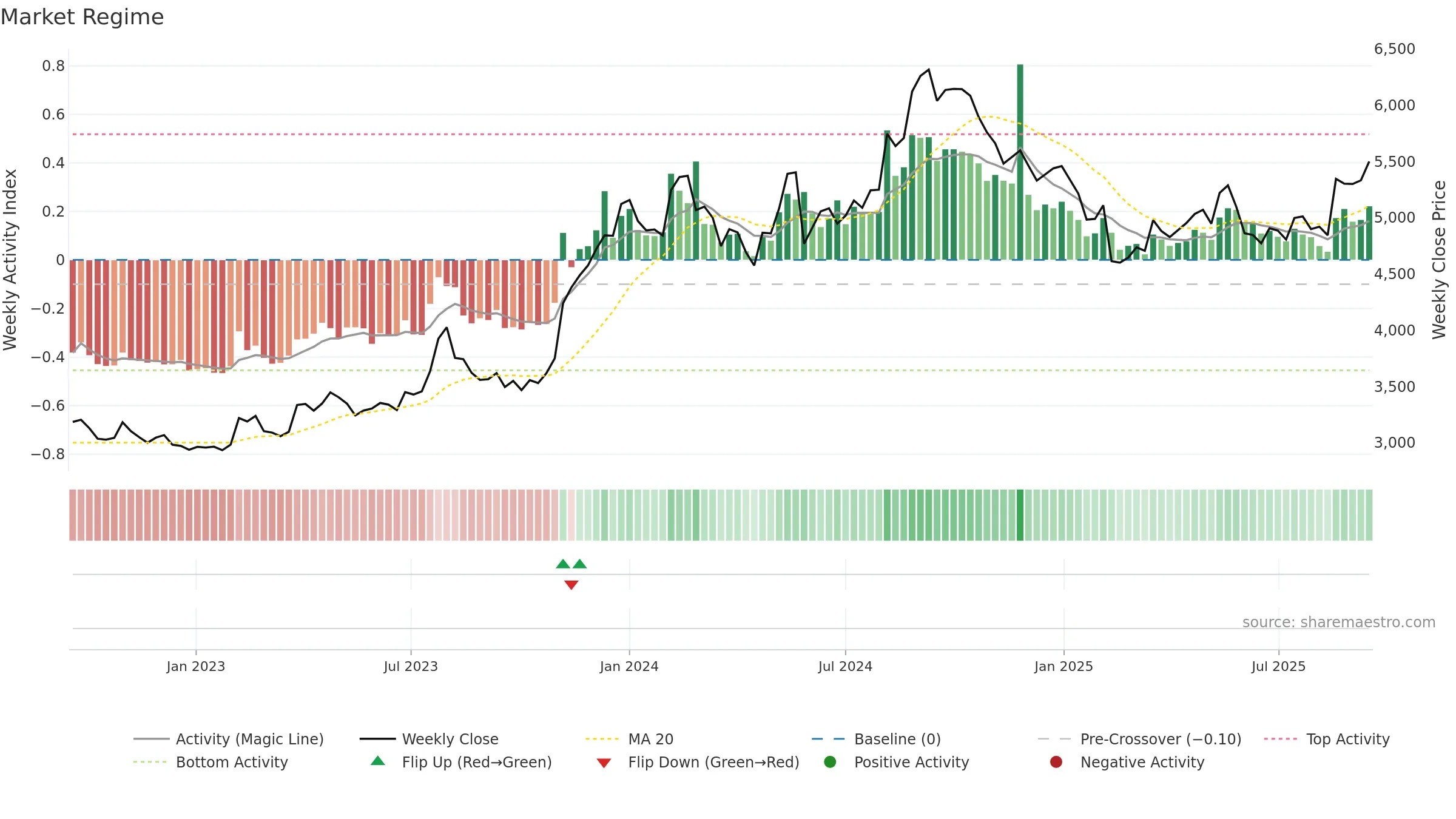 ALKEM weekly Market Snapshot chart, closing 2025-09-15.
