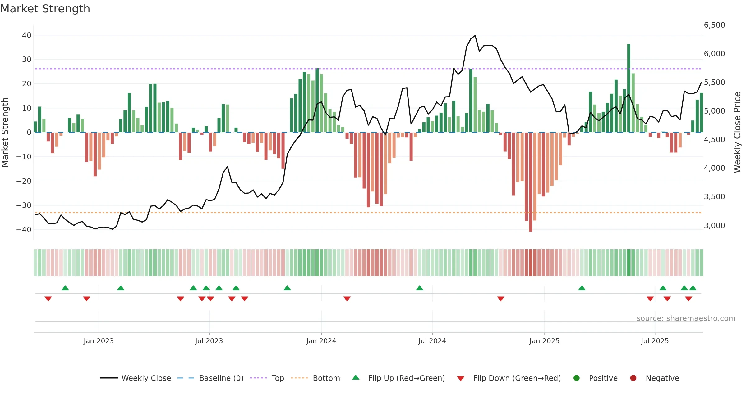 ALKEM weekly Market Strength chart, closing 2025-09-15.