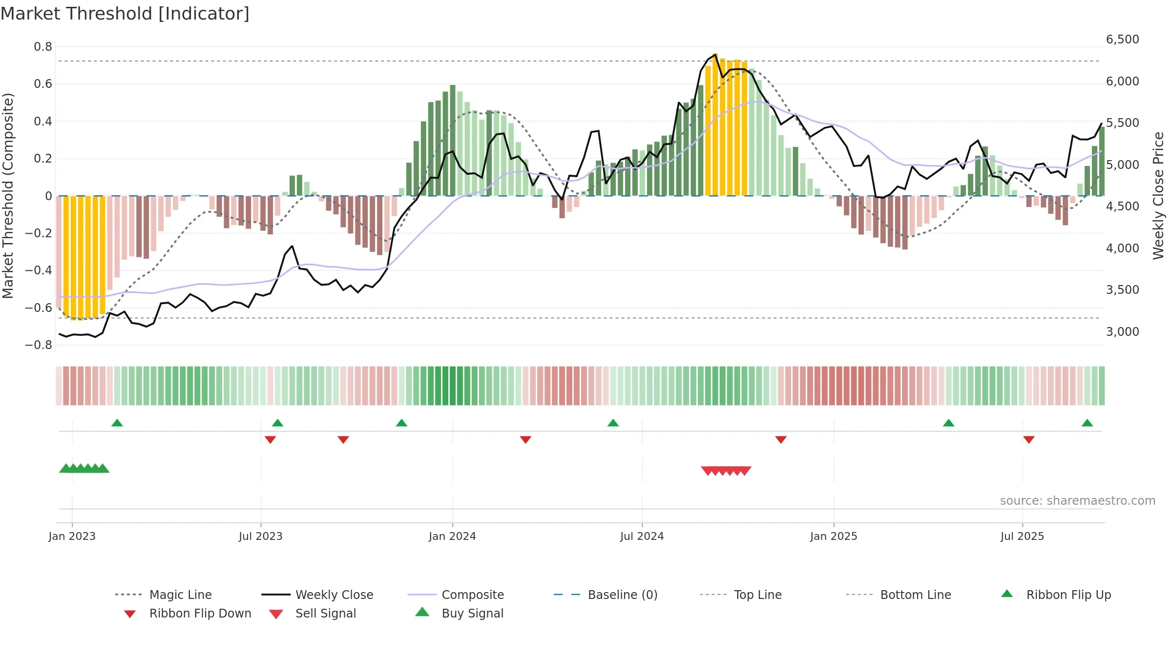 ALKEM weekly Market Threshold chart, closing 2025-09-15.