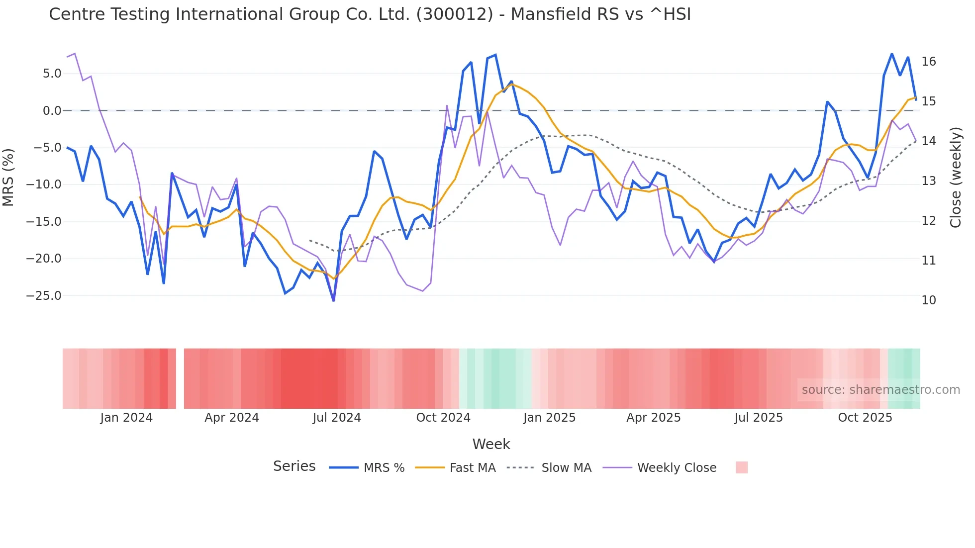 300012 Mansfield Relative Strength chart