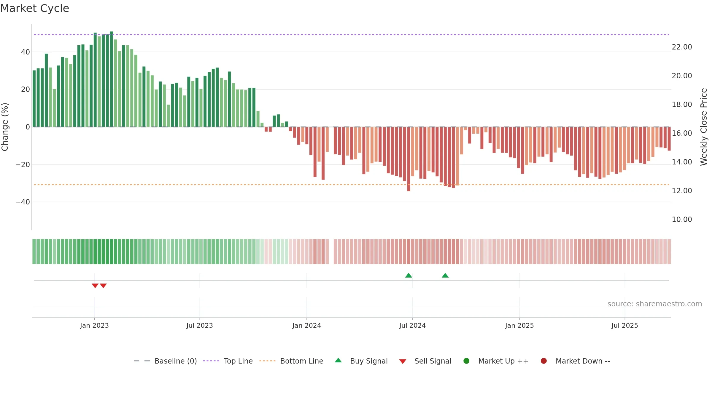 300012 weekly Market Cycle chart, closing 2025-09-15.