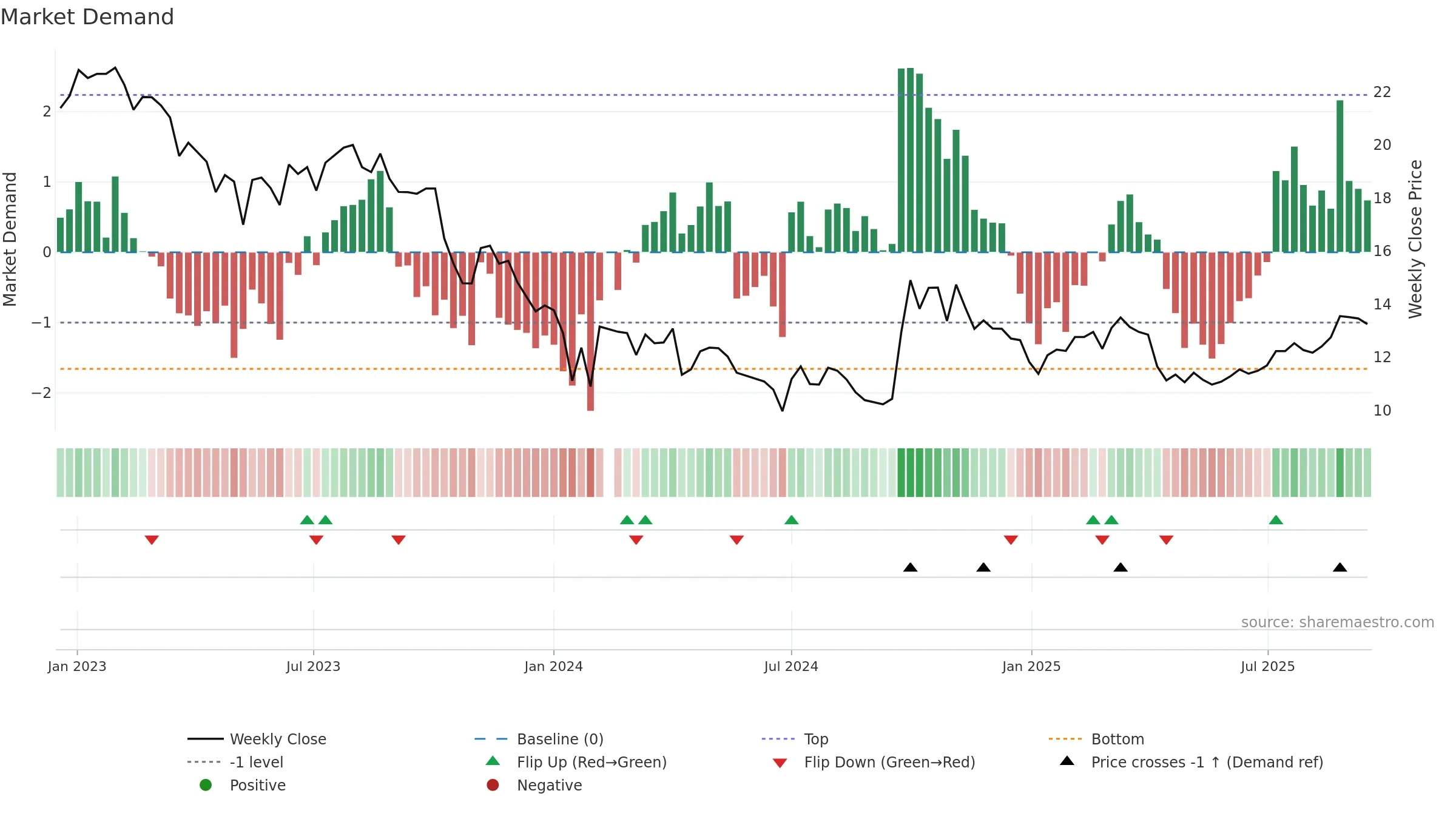 300012 weekly Market Demand chart, closing 2025-09-15.