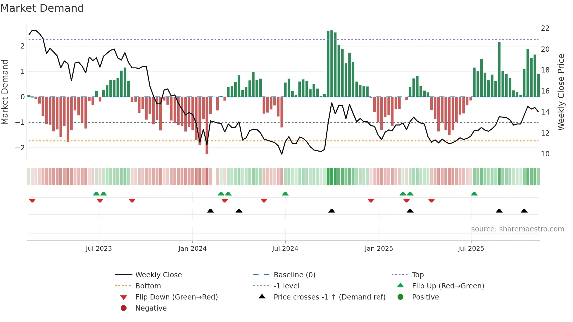 300012 weekly Market Demand chart
