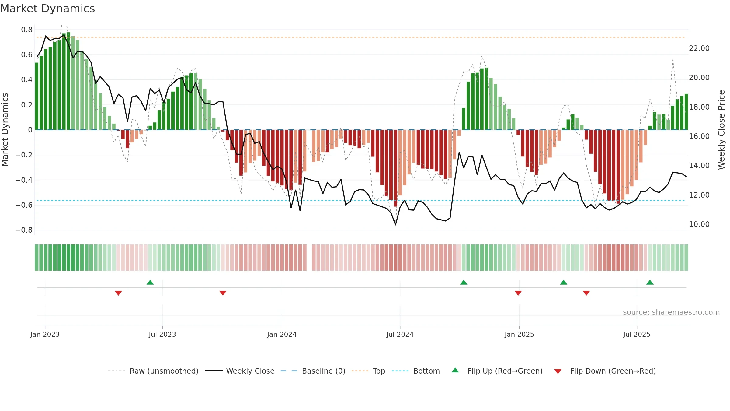 300012 weekly Market Dynamics chart, closing 2025-09-15.