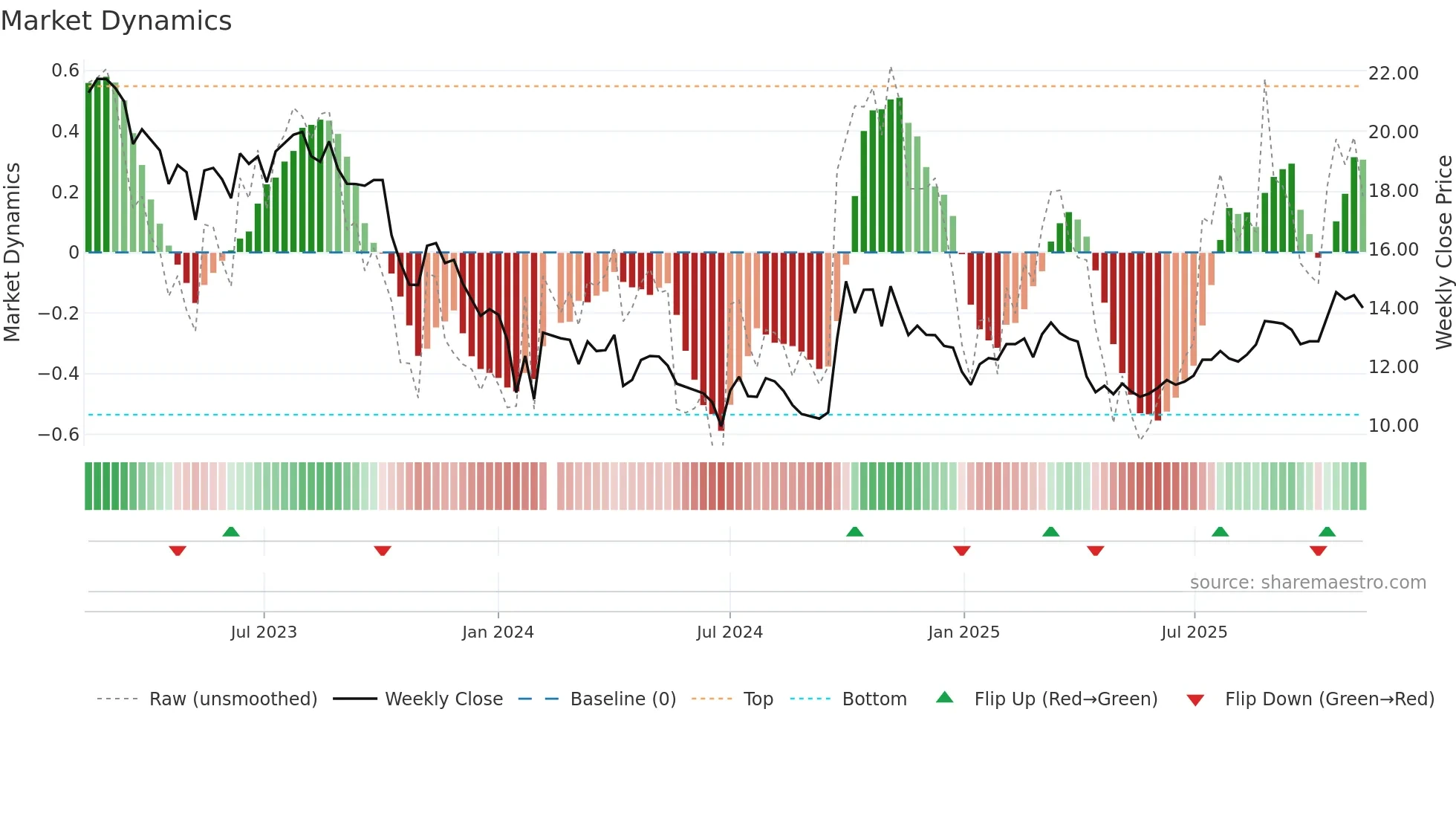 300012 weekly Market Dynamics chart