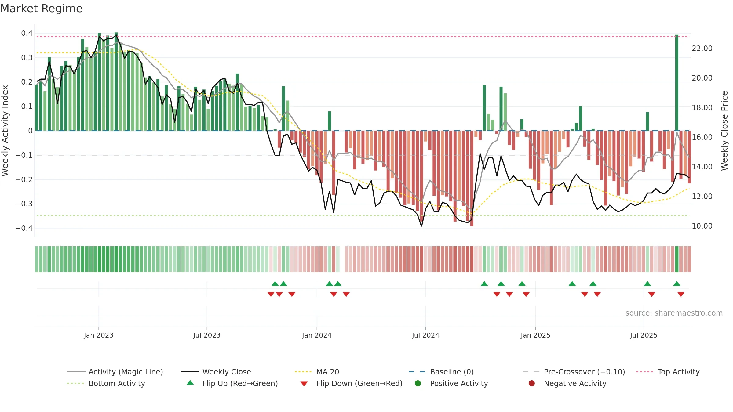 300012 weekly Market Snapshot chart, closing 2025-09-15.