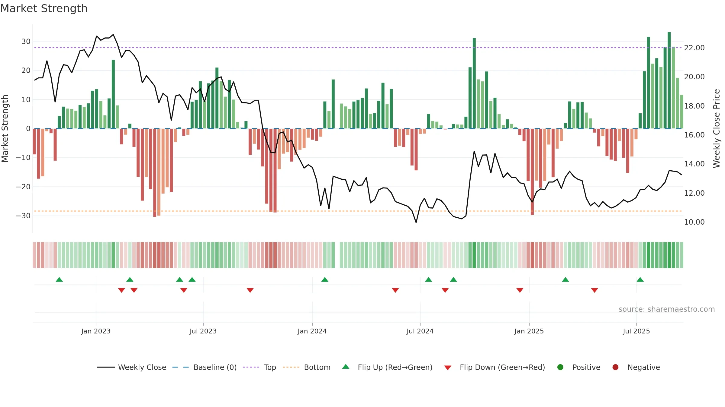 300012 weekly Market Strength chart, closing 2025-09-15.
