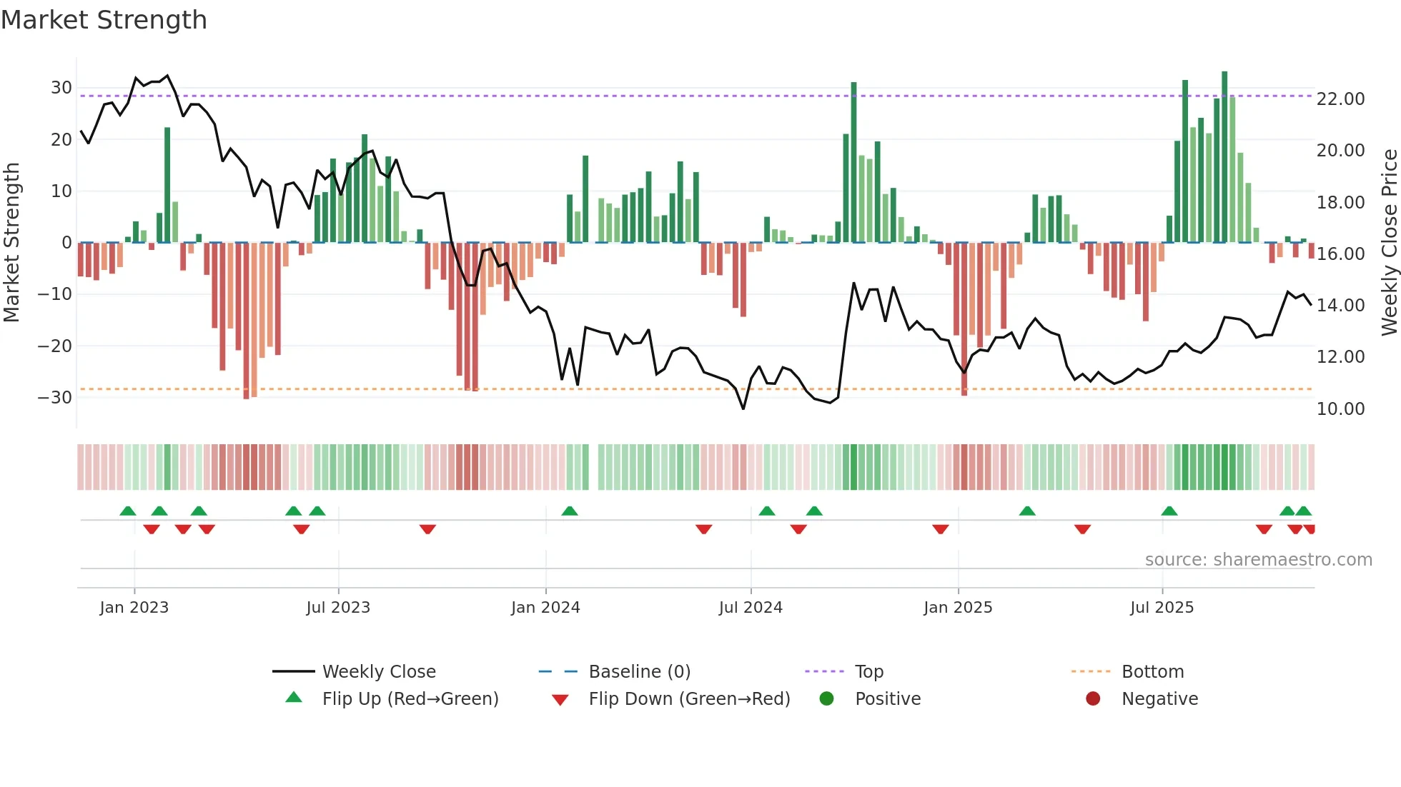 300012 weekly Market Strength chart