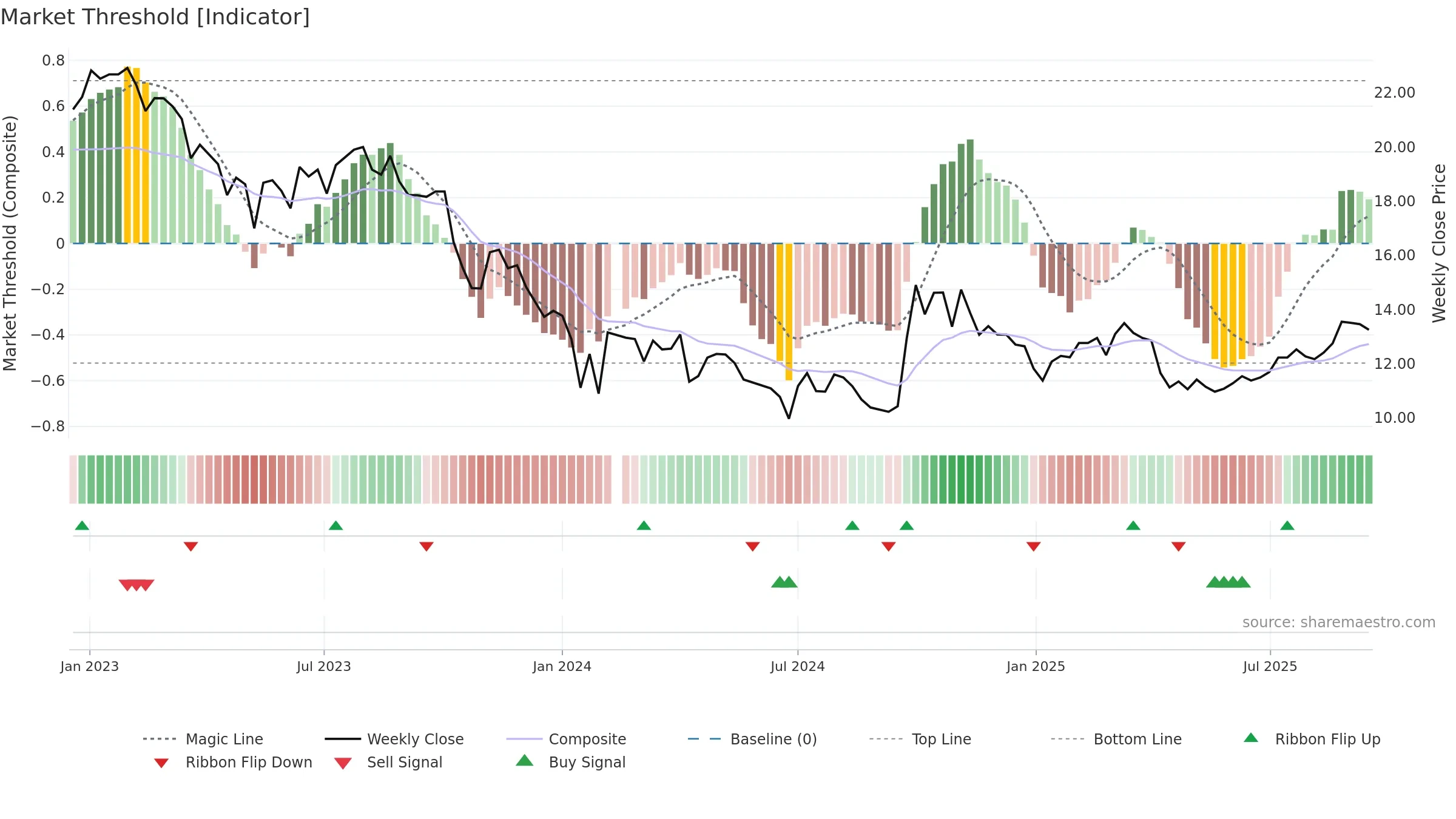 300012 weekly Market Threshold chart, closing 2025-09-15.