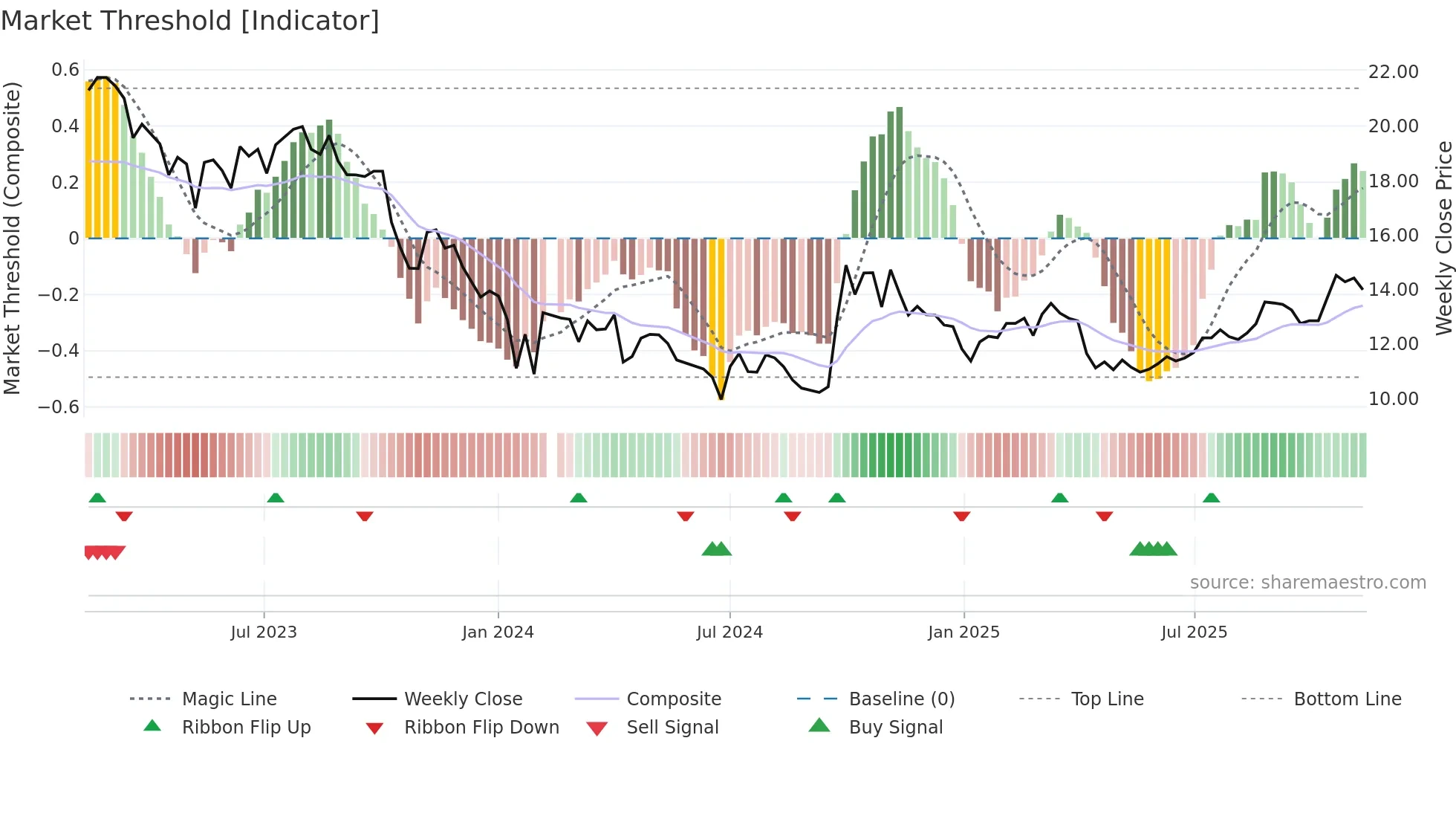 300012 weekly Market Threshold chart