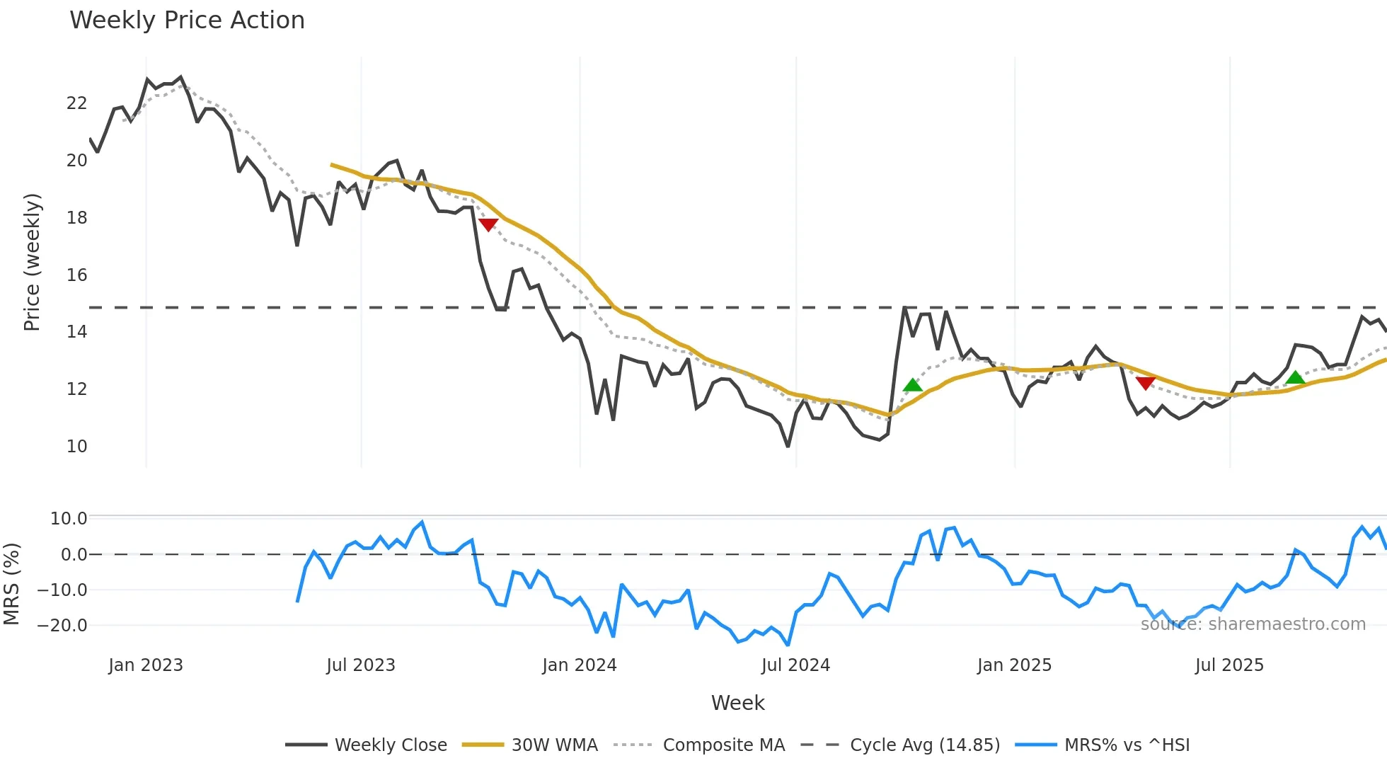 300012 weekly Price Action chart, closing 2025-11-10