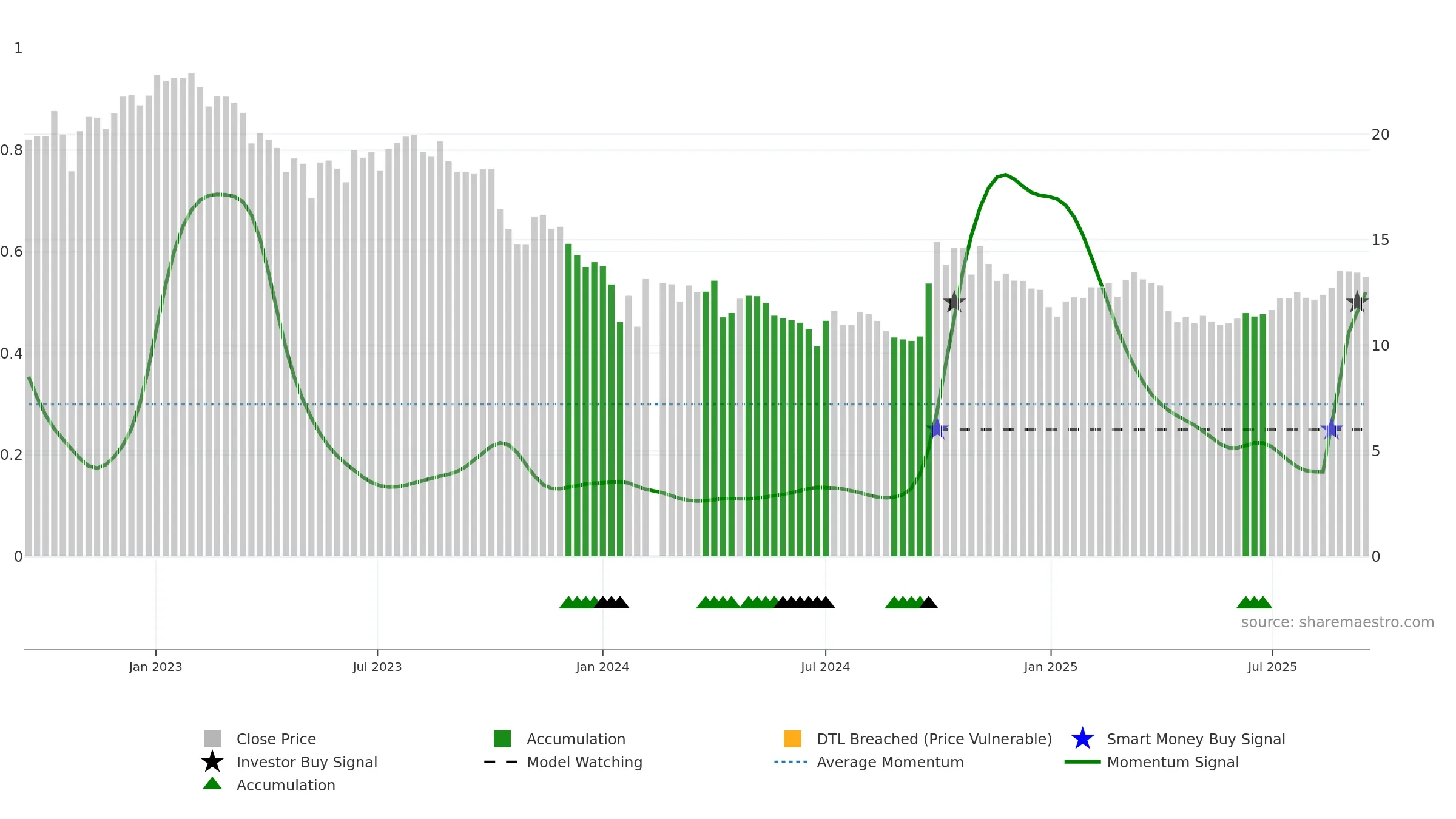 300012 weekly Smart Money chart, closing 2025-09-15.