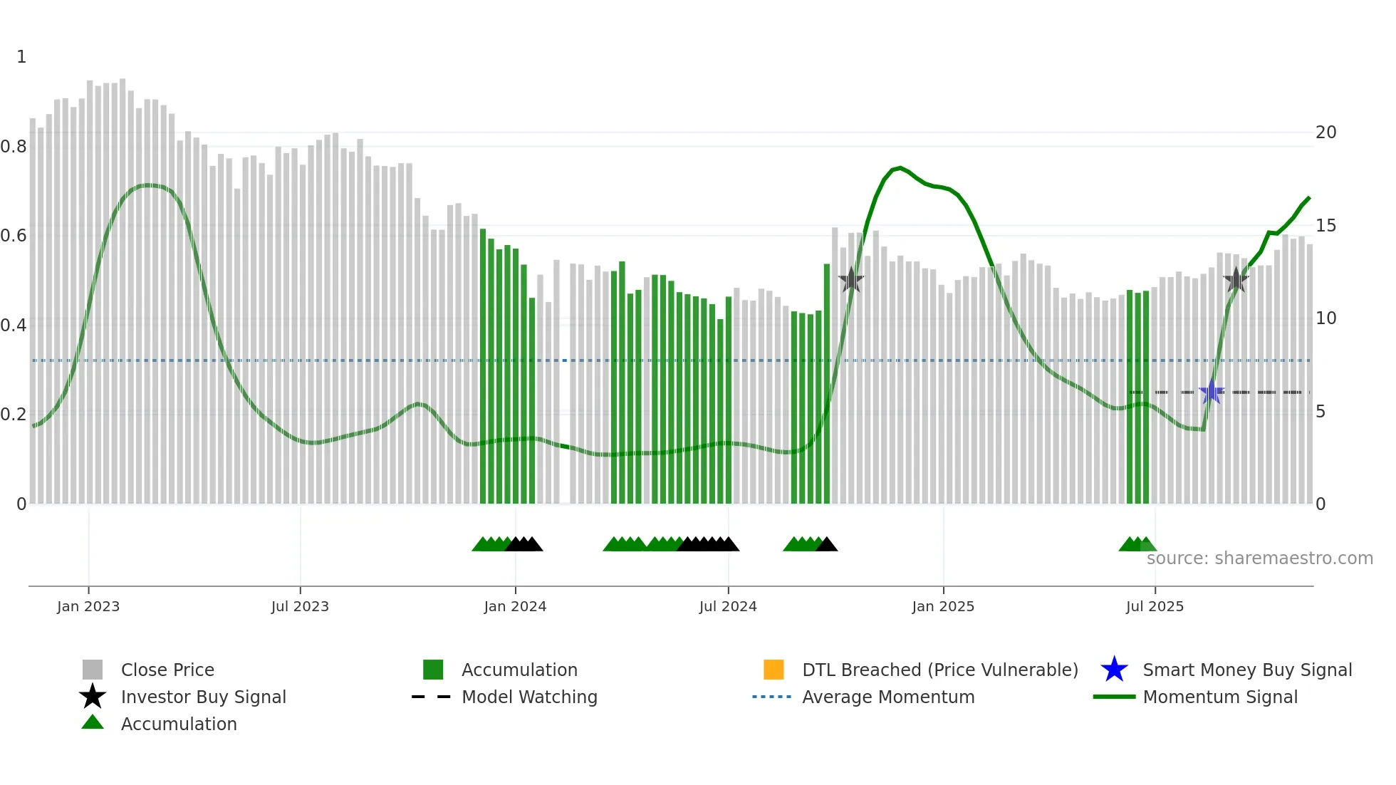 300012 weekly Smart Money chart