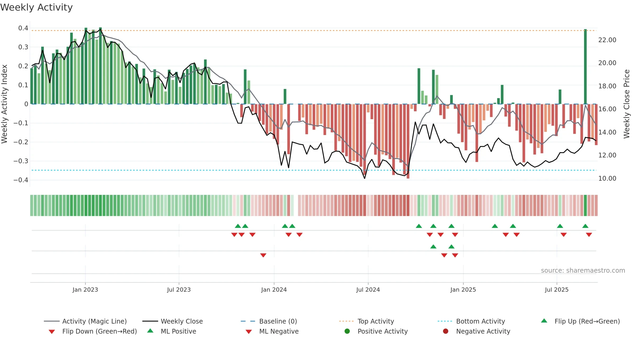 300012 weekly Activity chart, closing 2025-09-15.