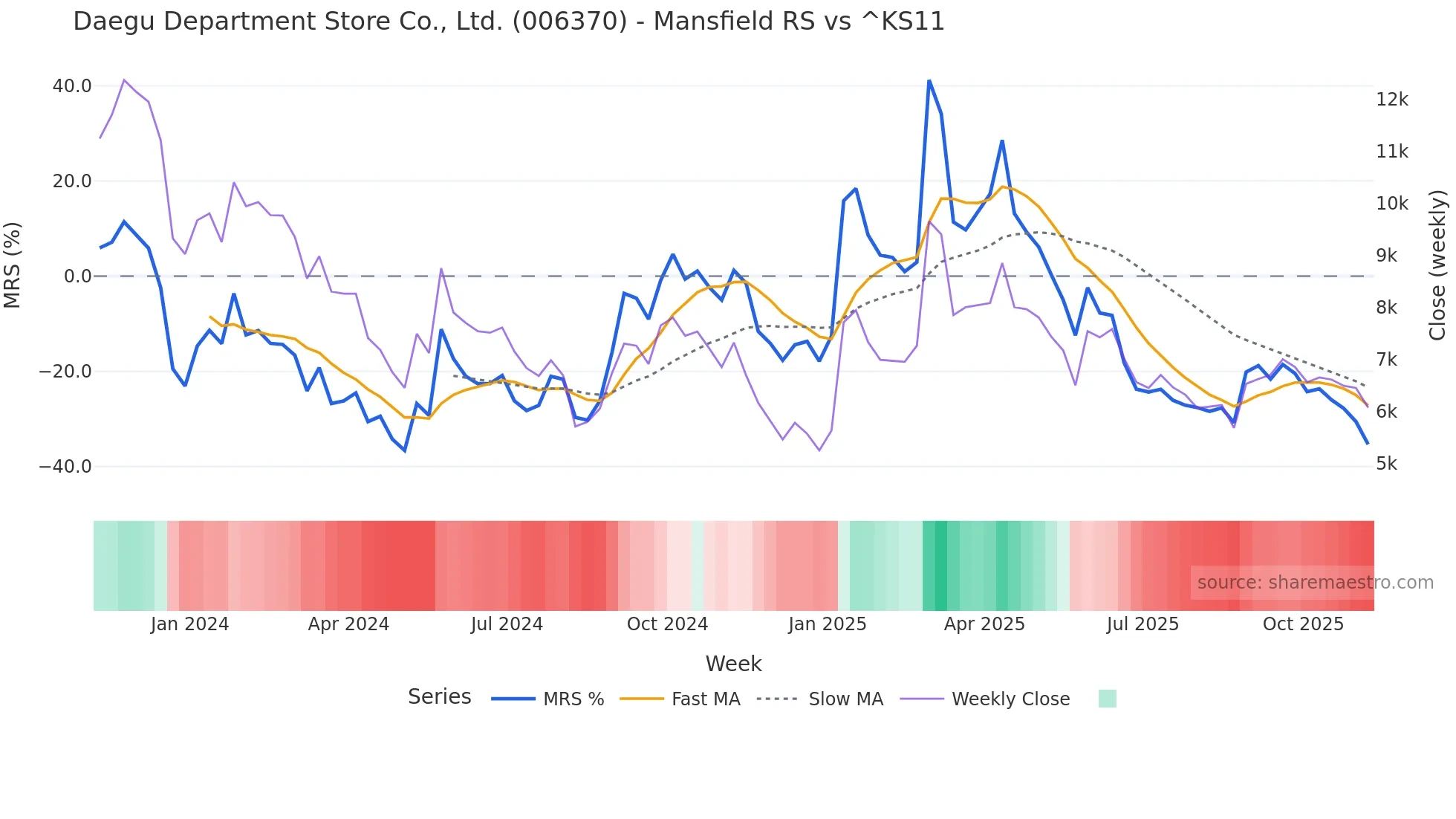 006370 Mansfield Relative Strength chart