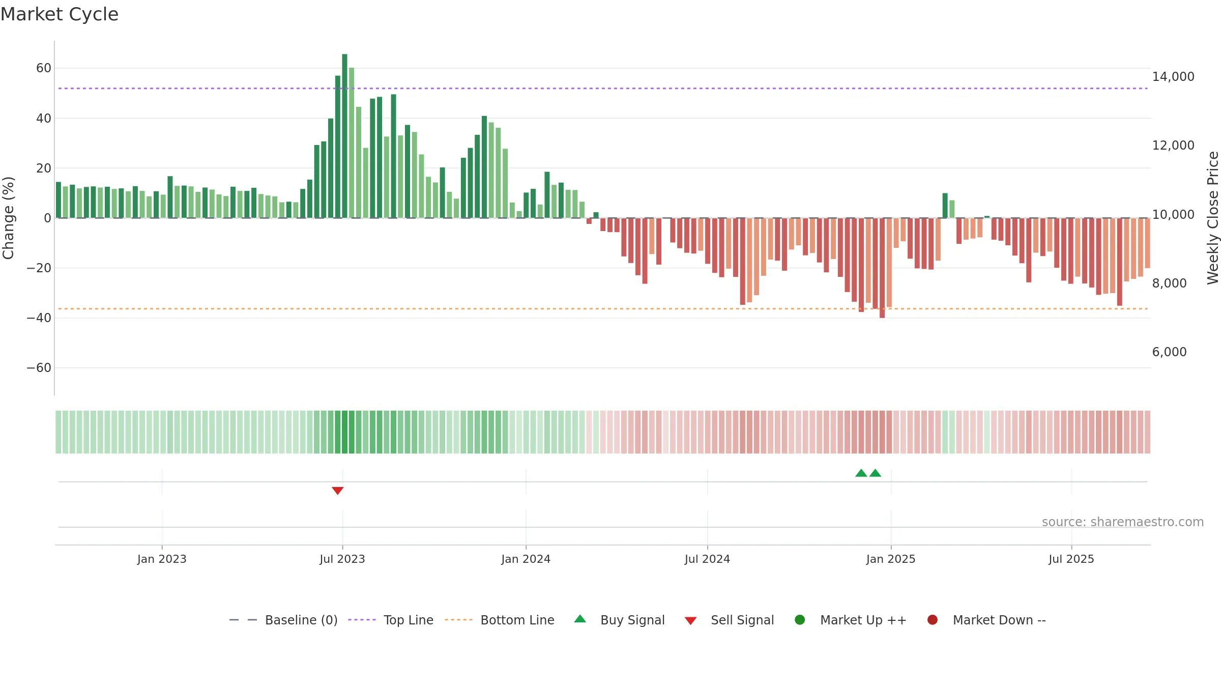 006370 weekly Market Cycle chart, closing 2025-09-15.