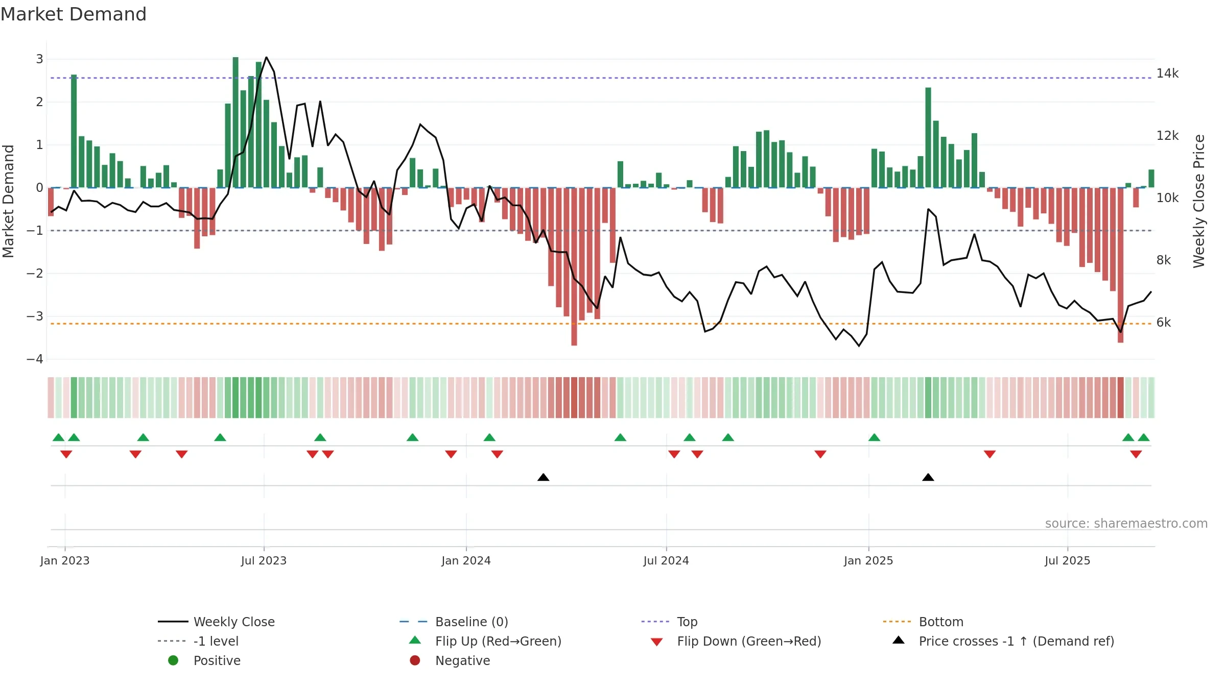 006370 weekly Market Demand chart, closing 2025-09-15.
